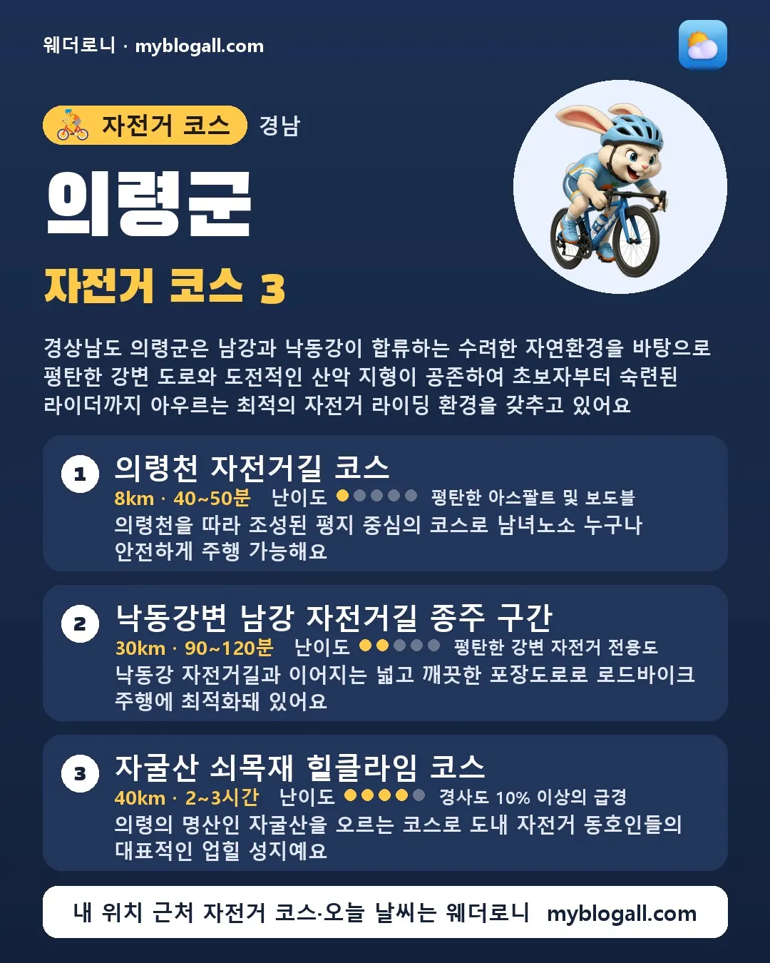 의령군 자전거 코스 3 — 경상남도 의령군은 남강과 낙동강이 합류하는 수려한 자연환경을 바탕으로 평탄한 강변 도로와 도전적인 산악 지형이 공존하여 초보자부터 숙련된 라이더까지 아우르는 최적의 자전거 라이딩 환경을 갖추고 있어요 — 1. 의령천 자전거길 코스 (8km · 40~50분 · 난이도 1/5) — 의령천을 따라 조성된 평지 중심의 코스로 남녀노소 누구나 안전하게 주행 가능해요