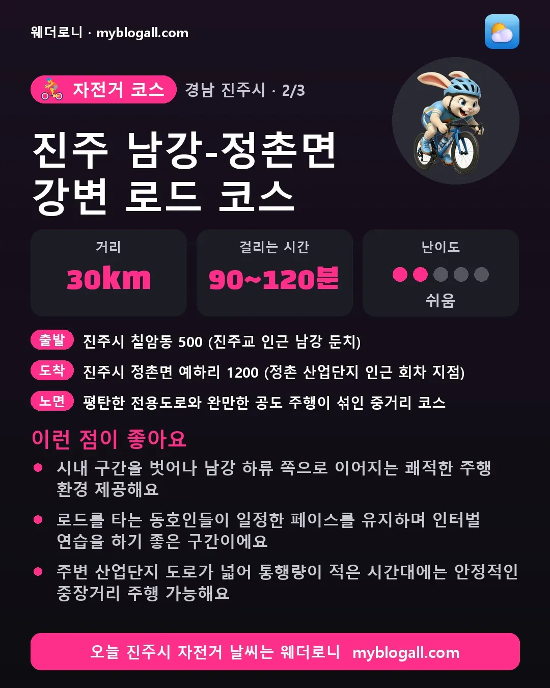 진주시 자전거 코스 · 진주 남강-정촌면 강변 로드 코스 — 30km · 90~120분 · 난이도 2/5 — 시내 구간을 벗어나 남강 하류 쪽으로 이어지는 쾌적한 주행 환경 제공해요 — 로드를 타는 동호인들이 일정한 페이스를 유지하며 인터벌 연습을 하기 좋은 구간이에요