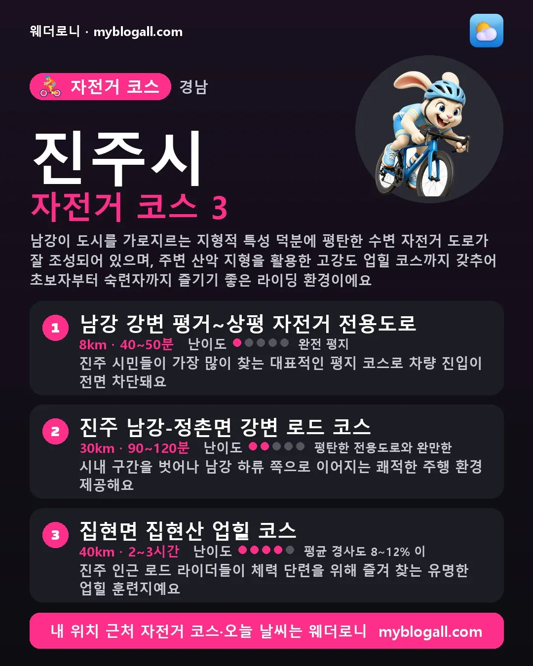 진주시 자전거 코스 3 — 남강이 도시를 가로지르는 지형적 특성 덕분에 평탄한 수변 자전거 도로가 잘 조성되어 있으며, 주변 산악 지형을 활용한 고강도 업힐 코스까지 갖추어 초보자부터 숙련자까지 즐기기 좋은 라이딩 환경이에요 — 1. 남강 강변 평거~상평 자전거 전용도로 (8km · 40~50분 · 난이도 1/5) — 진주 시민들이 가장 많이 찾는 대표적인 평지 코스로 차량 진입이 전면 차단