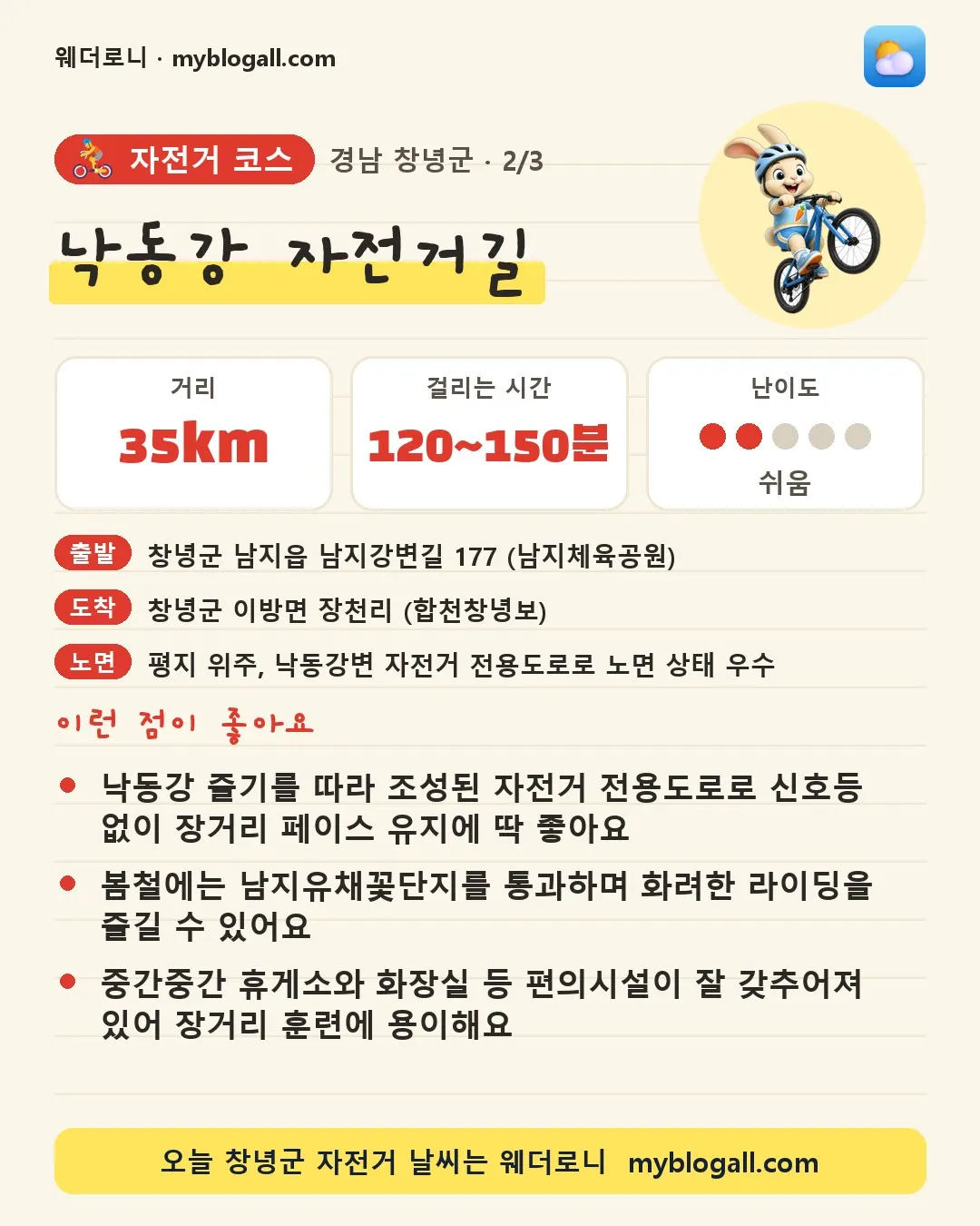 창녕군 자전거 코스 · 낙동강 자전거길 — 35km · 120~150분 · 난이도 2/5 — 낙동강 줄기를 따라 조성된 자전거 전용도로로 신호등 없이 장거리 페이스 유지에 딱 좋아요 — 봄철에는 남지유채꽃단지를 통과하며 화려한 라이딩을 즐길 수 있어요