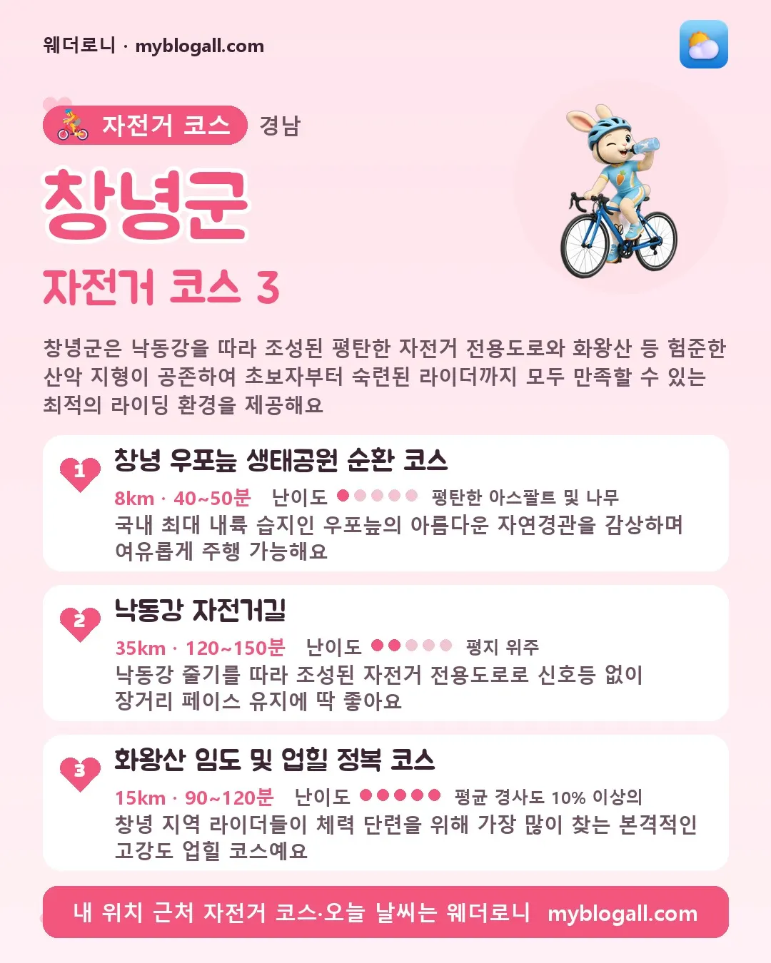 창녕군 자전거 코스 3 — 창녕군은 낙동강을 따라 조성된 평탄한 자전거 전용도로와 화왕산 등 험준한 산악 지형이 공존하여 초보자부터 숙련된 라이더까지 모두 만족할 수 있는 최적의 라이딩 환경을 제공해요 — 1. 창녕 우포늪 생태공원 순환 코스 (8km · 40~50분 · 난이도 1/5) — 국내 최대 내륙 습지인 우포늪의 아름다운 자연경관을 감상하며 여유롭게 주행 가능해요