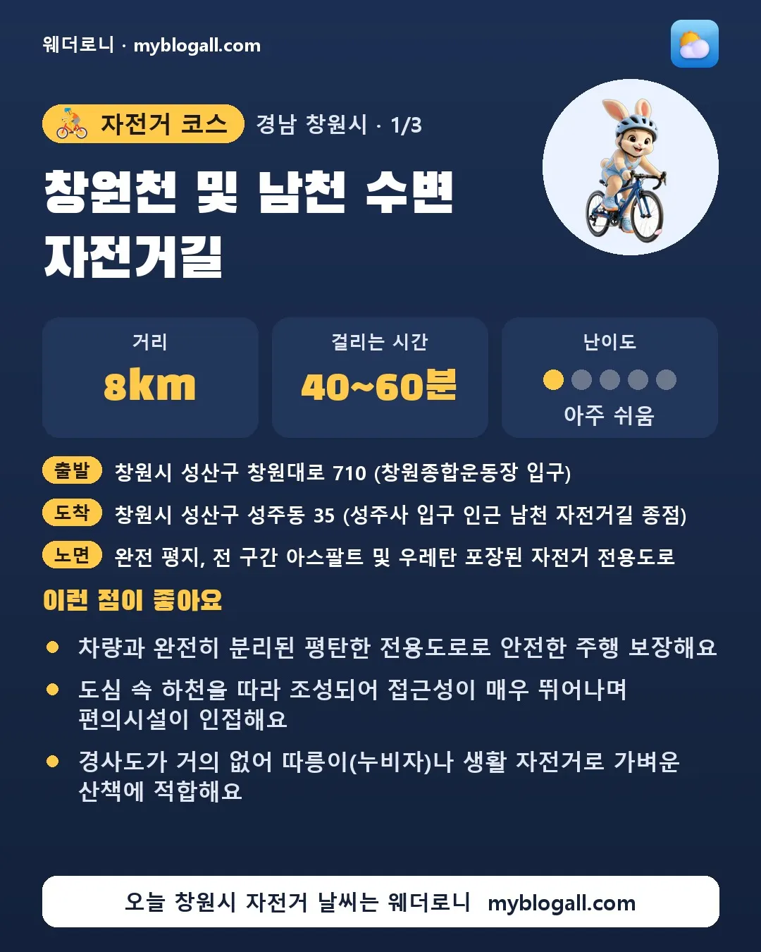 창원시 자전거 코스 · 창원천 및 남천 수변 자전거길 — 8km · 40~60분 · 난이도 1/5 — 차량과 완전히 분리된 평탄한 전용도로로 안전한 주행 보장해요 — 도심 속 하천을 따라 조성되어 접근성이 매우 뛰어나며 편의시설이 인접해요