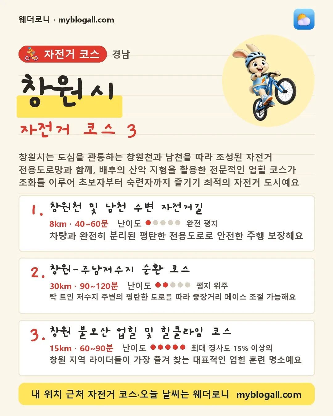 창원시 자전거 코스 3 — 창원시는 도심을 관통하는 창원천과 남천을 따라 조성된 자전거 전용도로망과 함께, 배후의 산악 지형을 활용한 전문적인 업힐 코스가 조화를 이루어 초보자부터 숙련자까지 즐기기 최적의 자전거 도시예요 — 1. 창원천 및 남천 수변 자전거길 (8km · 40~60분 · 난이도 1/5) — 차량과 완전히 분리된 평탄한 전용도로로 안전한 주행 보장해요