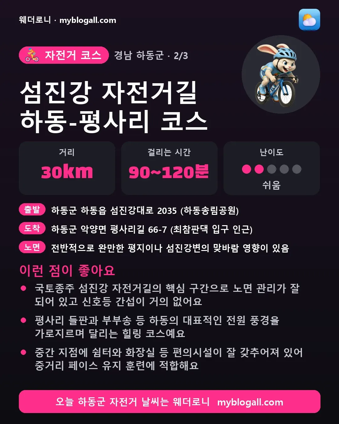 하동군 자전거 코스 · 섬진강 자전거길 하동-평사리 코스 — 30km · 90~120분 · 난이도 2/5 — 국토종주 섬진강 자전거길의 핵심 구간으로 노면 관리가 잘 되어 있고 신호등 간섭이 거의 없어요 — 평사리 들판과 부부송 등 하동의 대표적인 전원 풍경을 가로지르며 달리는 힐링 코스예요