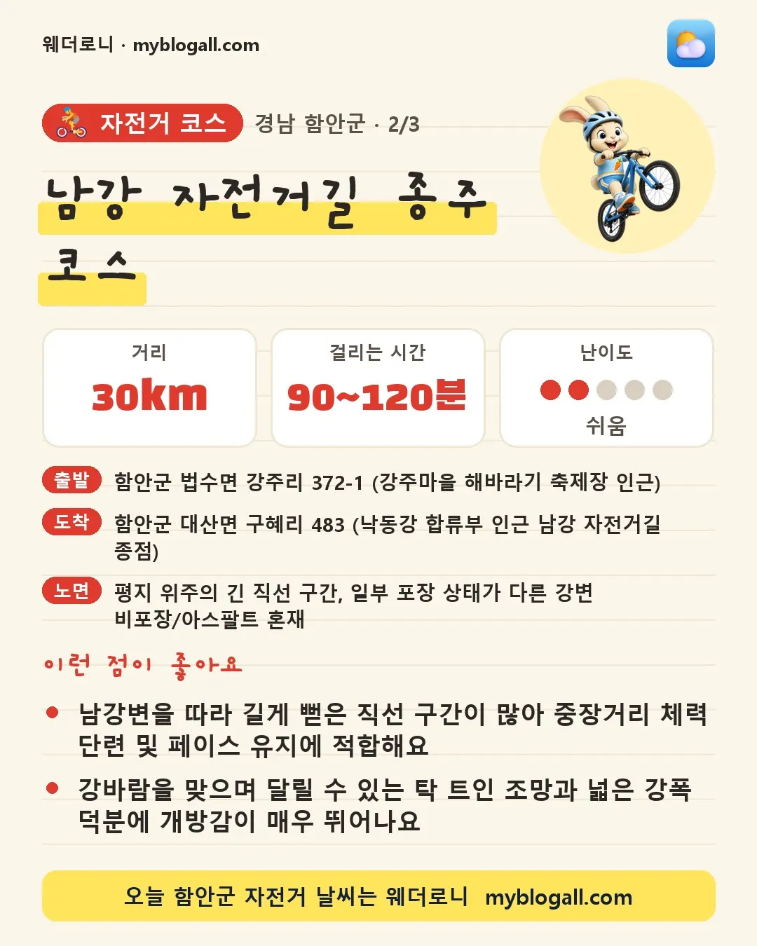 함안군 자전거 코스 · 남강 자전거길 종주 코스 — 30km · 90~120분 · 난이도 2/5 — 남강변을 따라 길게 뻗은 직선 구간이 많아 중장거리 체력 단련 및 페이스 유지에 적합해요 — 강바람을 맞으며 달릴 수 있는 탁 트인 조망과 넓은 강폭 덕분에 개방감이 매우 뛰어나요