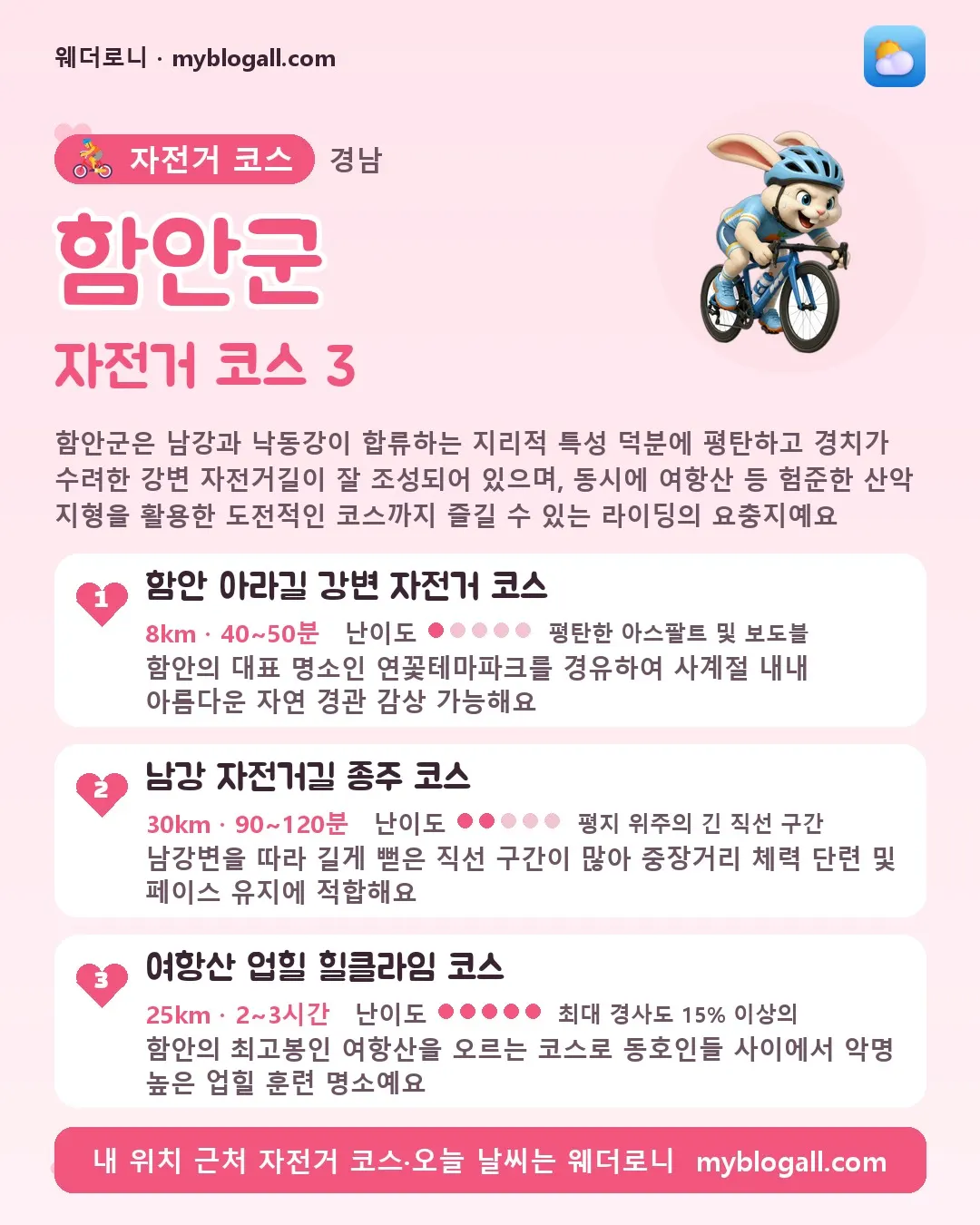 함안군 자전거 코스 3 — 함안군은 남강과 낙동강이 합류하는 지리적 특성 덕분에 평탄하고 경치가 수려한 강변 자전거길이 잘 조성되어 있으며, 동시에 여항산 등 험준한 산악 지형을 활용한 도전적인 코스까지 즐길 수 있는 라이딩의 요충지예요 — 1. 함안 아라길 강변 자전거 코스 (8km · 40~50분 · 난이도 1/5) — 함안의 대표 명소인 연꽃테마파크를 경유하여 사계절 내내 아름다운 자연
