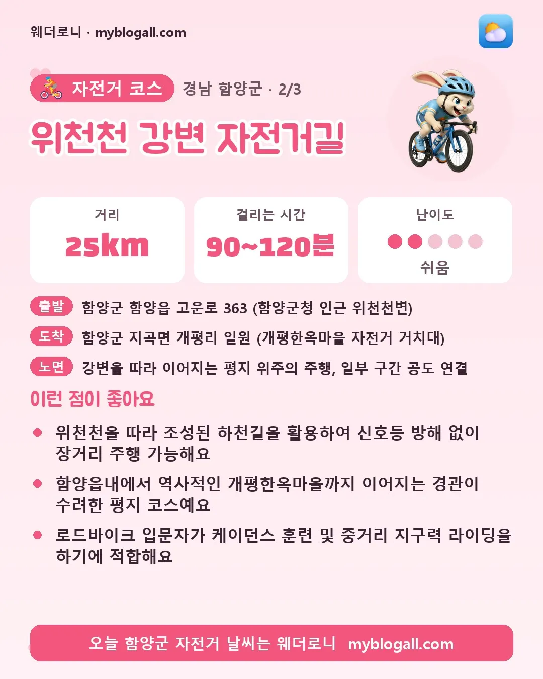 함양군 자전거 코스 · 위천천 강변 자전거길 — 25km · 90~120분 · 난이도 2/5 — 위천천을 따라 조성된 하천길을 활용하여 신호등 방해 없이 장거리 주행 가능해요 — 함양읍내에서 역사적인 개평한옥마을까지 이어지는 경관이 수려한 평지 코스예요