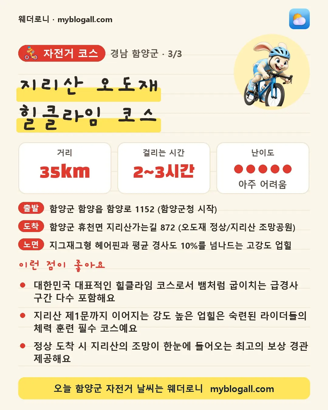 함양군 자전거 코스 · 지리산 오도재 힐클라임 코스 — 35km · 2~3시간 · 난이도 5/5 — 대한민국 대표적인 힐클라임 코스로서 뱀처럼 굽이치는 급경사 구간 다수 포함해요 — 지리산 제1문까지 이어지는 강도 높은 업힐은 숙련된 라이더들의 체력 훈련 필수 코스예요
