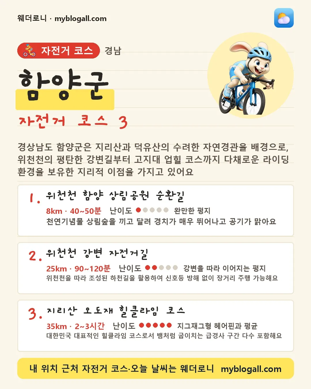 함양군 자전거 코스 3 — 경상남도 함양군은 지리산과 덕유산의 수려한 자연경관을 배경으로, 위천천의 평탄한 강변길부터 고지대 업힐 코스까지 다채로운 라이딩 환경을 보유한 지리적 이점을 가지고 있어요 — 1. 위천천 함양 상림공원 순환길 (8km · 40~50분 · 난이도 1/5) — 천연기념물 상림숲을 끼고 달려 경치가 매우 뛰어나고 공기가 맑아요