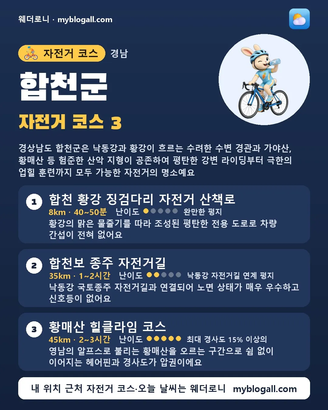합천군 자전거 코스 3 — 경상남도 합천군은 낙동강과 황강이 흐르는 수려한 수변 경관과 가야산, 황매산 등 험준한 산악 지형이 공존하여 평탄한 강변 라이딩부터 극한의 업힐 훈련까지 모두 가능한 자전거의 명소예요 — 1. 합천 황강 징검다리 자전거 산책로 (8km · 40~50분 · 난이도 1/5) — 황강의 맑은 물줄기를 따라 조성된 평탄한 전용 도로로 차량 간섭이 전혀 없어요