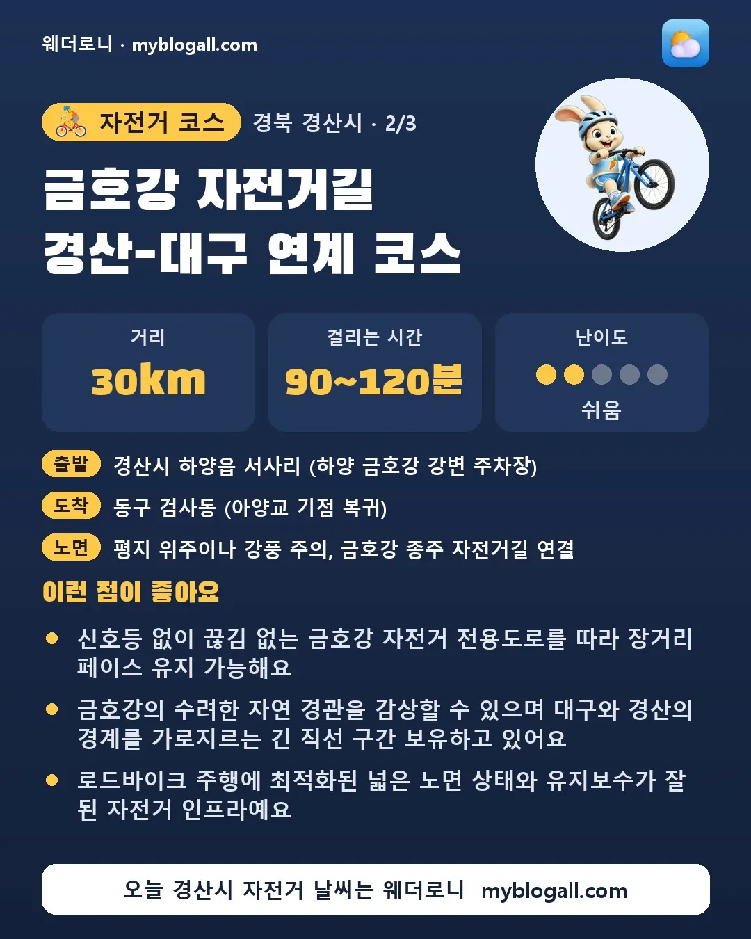 경산시 자전거 코스 · 금호강 자전거길 경산-대구 연계 코스 — 30km · 90~120분 · 난이도 2/5 — 신호등 없이 끊김 없는 금호강 자전거 전용도로를 따라 장거리 페이스 유지 가능해요 — 금호강의 수려한 자연 경관을 감상할 수 있으며 대구와 경산의 경계를 가로지르는 긴 직선 구간 보유하고 있어요