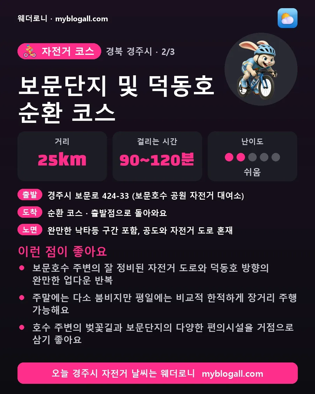 경주시 자전거 코스 · 보문단지 및 덕동호 순환 코스 — 25km · 90~120분 · 난이도 2/5 — 보문호수 주변의 잘 정비된 자전거 도로와 덕동호 방향의 완만한 업다운 반복 — 주말에는 다소 붐비지만 평일에는 비교적 한적하게 장거리 주행 가능해요