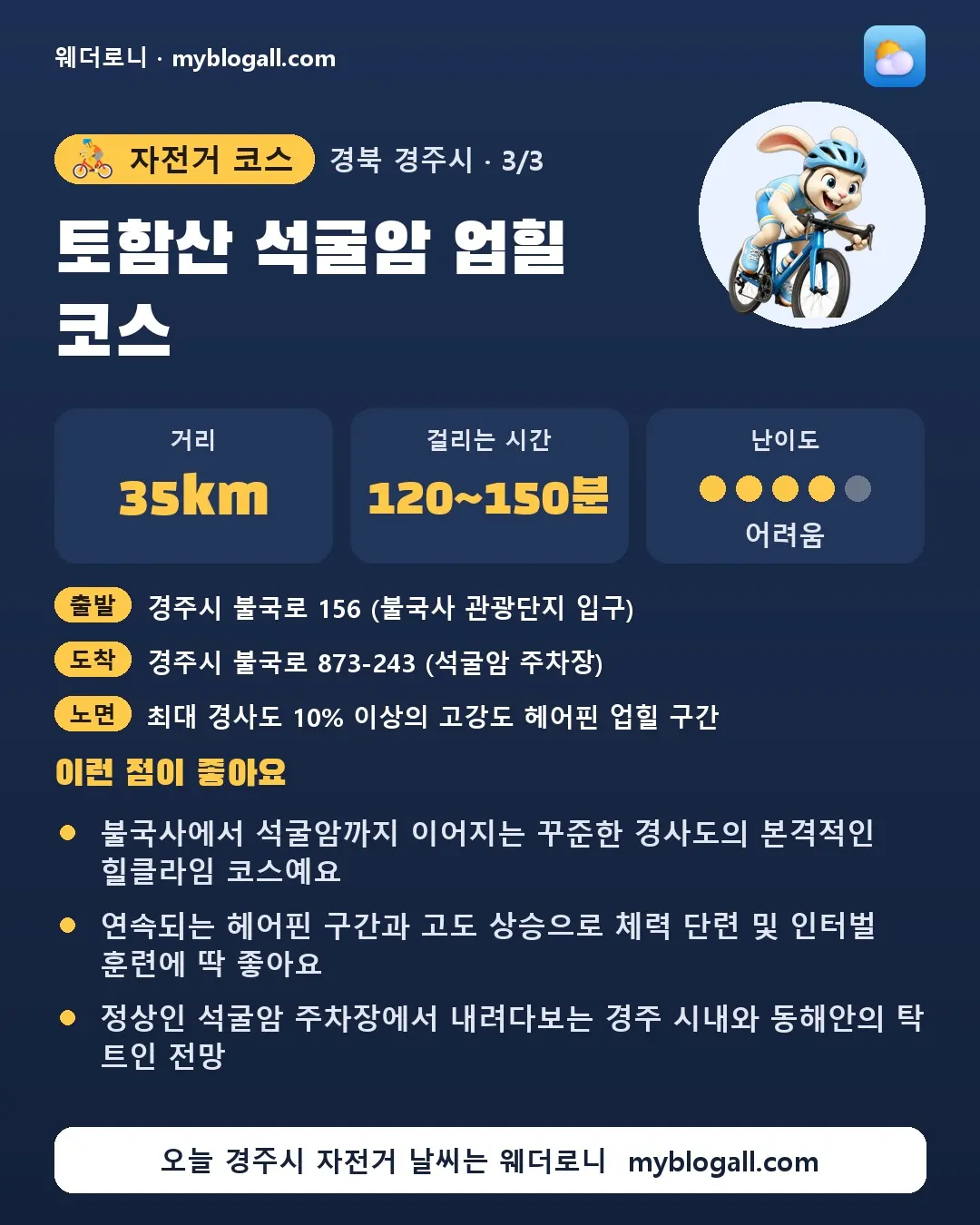 경주시 자전거 코스 · 토함산 석굴암 업힐 코스 — 35km · 120~150분 · 난이도 4/5 — 불국사에서 석굴암까지 이어지는 꾸준한 경사도의 본격적인 힐클라임 코스예요 — 연속되는 헤어핀 구간과 고도 상승으로 체력 단련 및 인터벌 훈련에 딱 좋아요