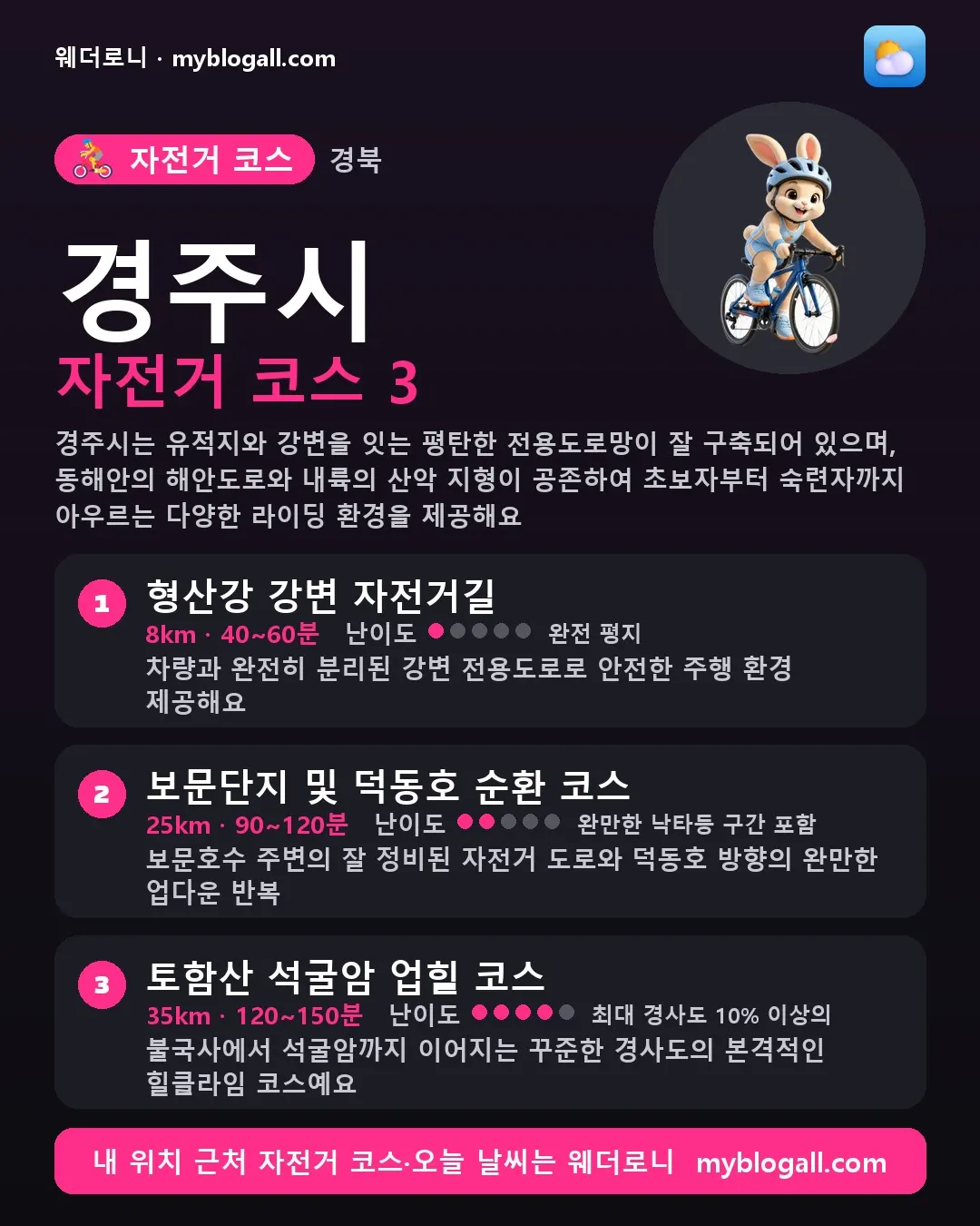 경주시 자전거 코스 3 — 경주시는 유적지와 강변을 잇는 평탄한 전용도로망이 잘 구축되어 있으며, 동해안의 해안도로와 내륙의 산악 지형이 공존하여 초보자부터 숙련자까지 아우르는 다양한 라이딩 환경을 제공해요 — 1. 형산강 강변 자전거길 (8km · 40~60분 · 난이도 1/5) — 차량과 완전히 분리된 강변 전용도로로 안전한 주행 환경 제공해요