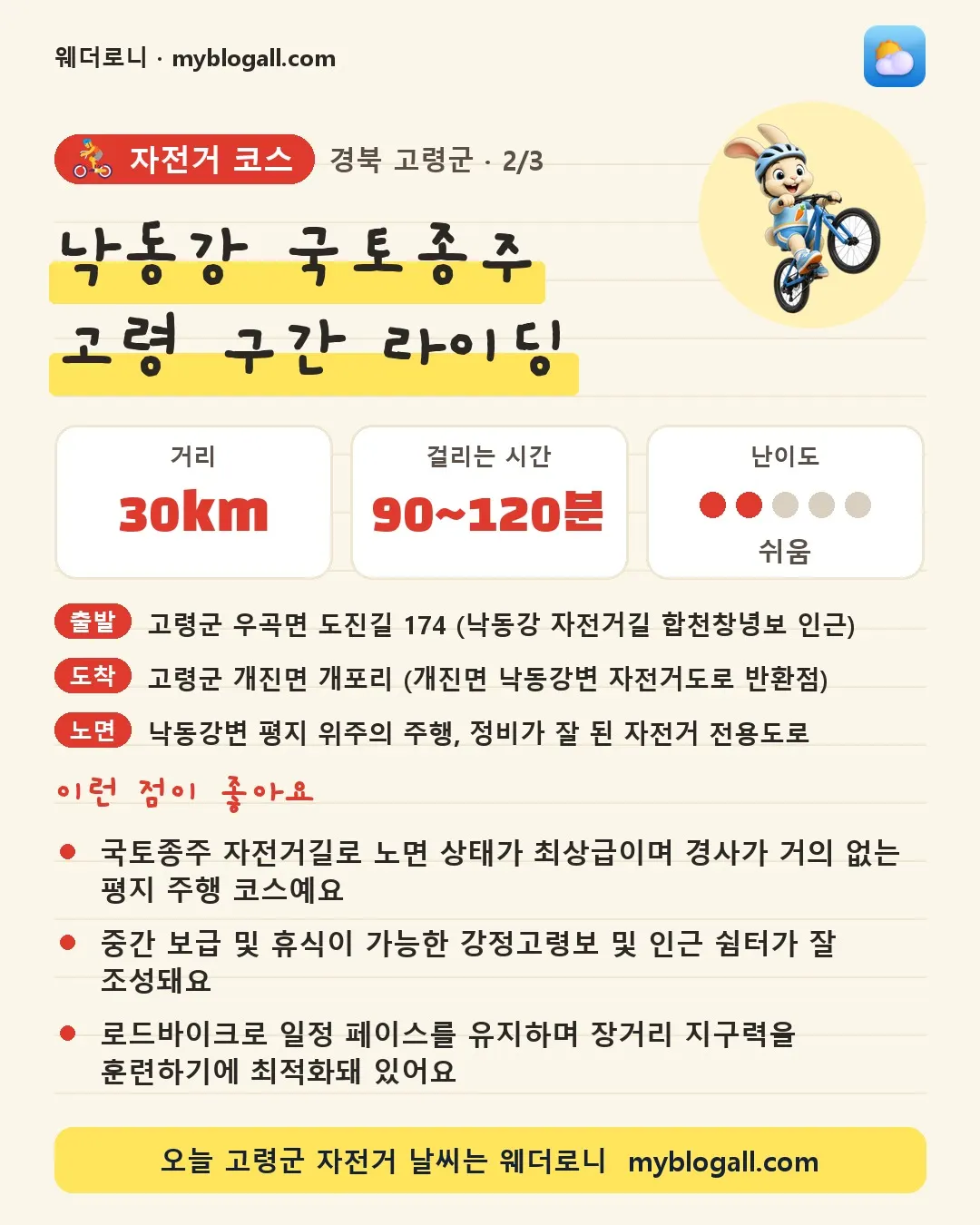 고령군 자전거 코스 · 낙동강 국토종주 고령 구간 라이딩 — 30km · 90~120분 · 난이도 2/5 — 국토종주 자전거길로 노면 상태가 최상급이며 경사가 거의 없는 평지 주행 코스예요 — 중간 보급 및 휴식이 가능한 강정고령보 및 인근 쉼터가 잘 조성돼요