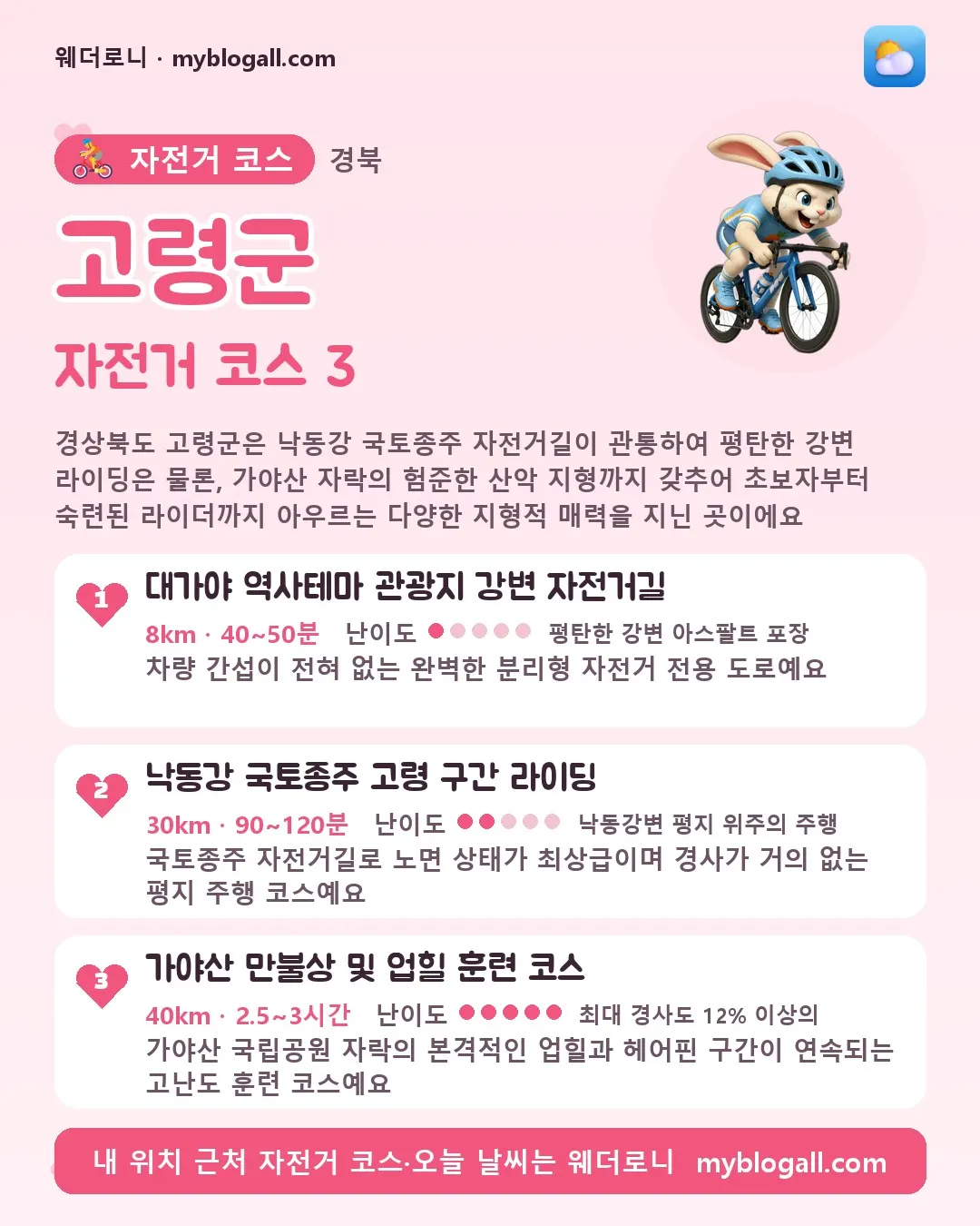 고령군 자전거 코스 3 — 경상북도 고령군은 낙동강 국토종주 자전거길이 관통하여 평탄한 강변 라이딩은 물론, 가야산 자락의 험준한 산악 지형까지 갖추어 초보자부터 숙련된 라이더까지 아우르는 다양한 지형적 매력을 지닌 곳이에요 — 1. 대가야 역사테마 관광지 강변 자전거길 (8km · 40~50분 · 난이도 1/5) — 차량 간섭이 전혀 없는 완벽한 분리형 자전거 전용 도로예요