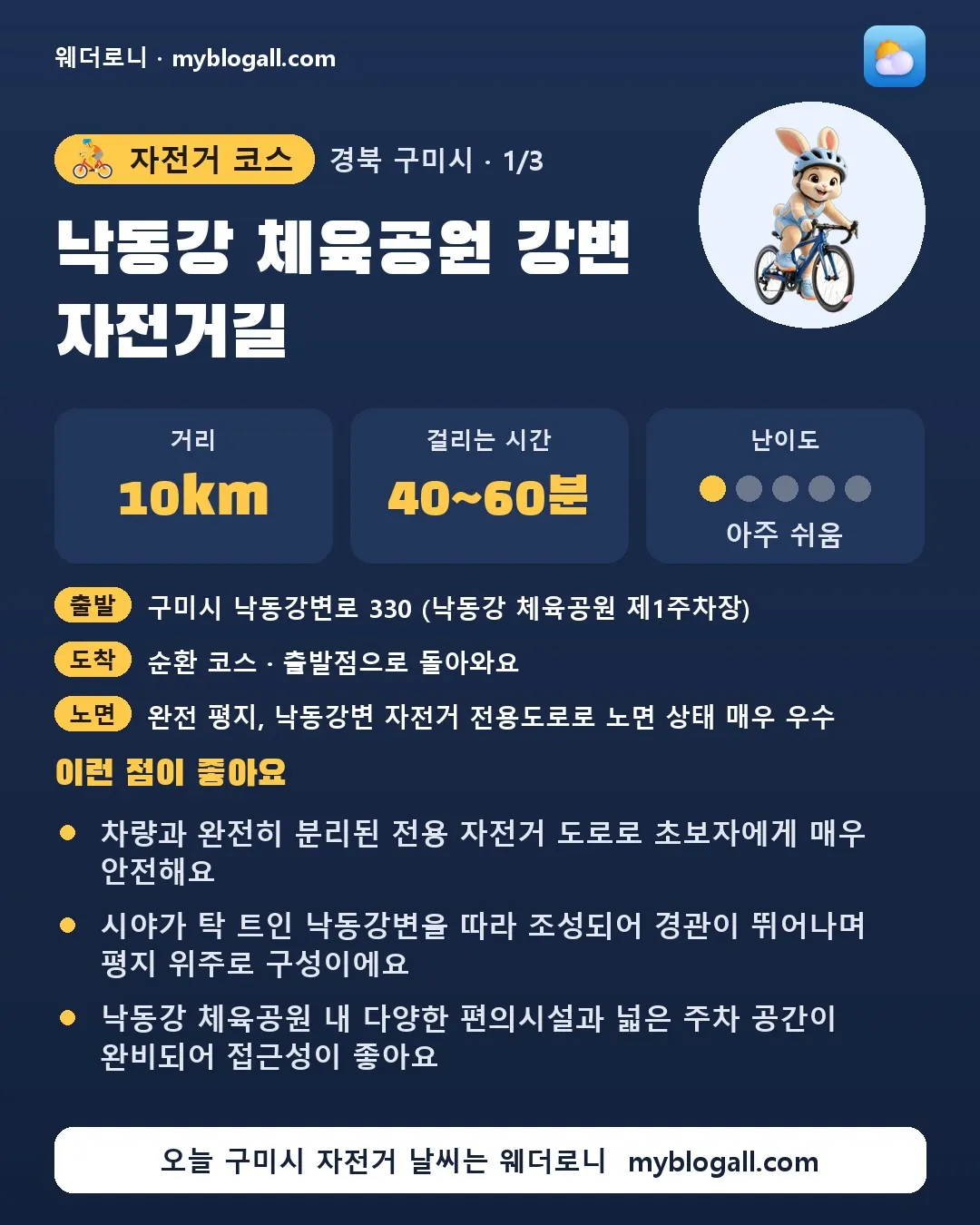 구미시 자전거 코스 · 낙동강 체육공원 강변 자전거길 — 10km · 40~60분 · 난이도 1/5 — 차량과 완전히 분리된 전용 자전거 도로로 초보자에게 매우 안전해요 — 시야가 탁 트인 낙동강변을 따라 조성되어 경관이 뛰어나며 평지 위주로 구성이에요
