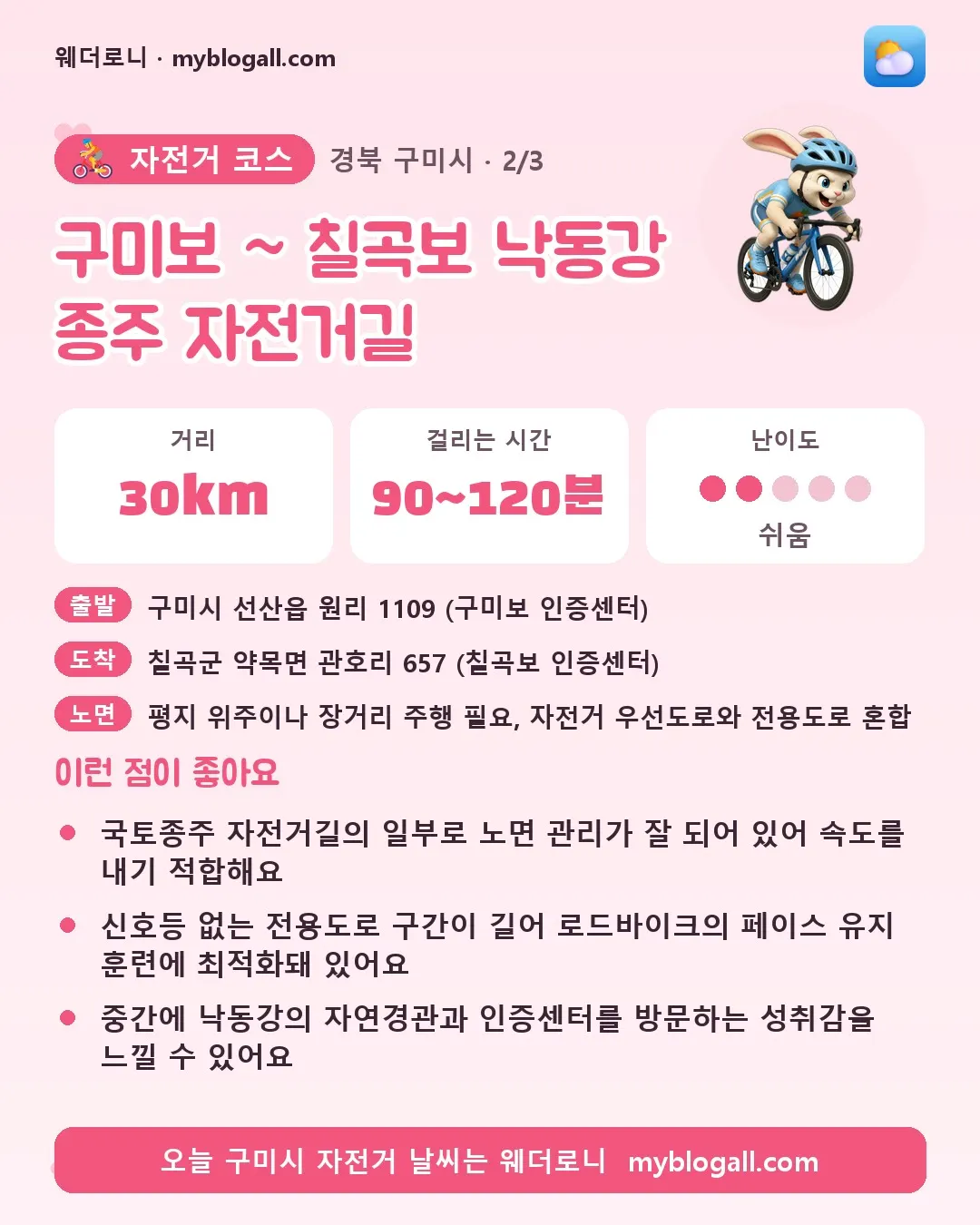 구미시 자전거 코스 · 구미보 ~ 칠곡보 낙동강 종주 자전거길 — 30km · 90~120분 · 난이도 2/5 — 국토종주 자전거길의 일부로 노면 관리가 잘 되어 있어 속도를 내기 적합해요 — 신호등 없는 전용도로 구간이 길어 로드바이크의 페이스 유지 훈련에 최적화돼 있어요