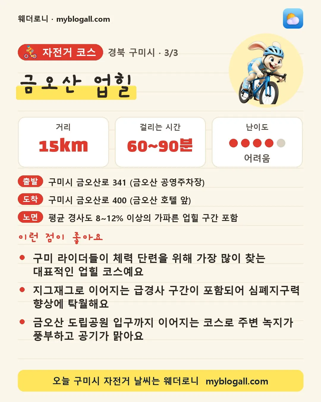 구미시 자전거 코스 · 금오산 업힐 — 15km · 60~90분 · 난이도 4/5 — 구미 라이더들이 체력 단련을 위해 가장 많이 찾는 대표적인 업힐 코스예요 — 지그재그로 이어지는 급경사 구간이 포함되어 심폐지구력 향상에 탁월해요