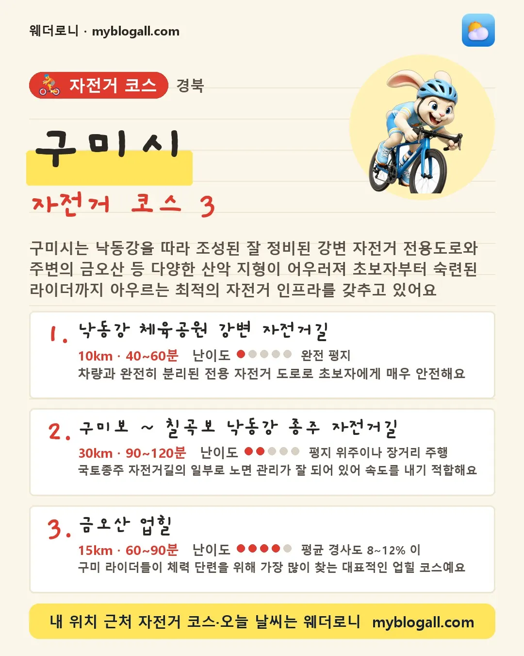 구미시 자전거 코스 3 — 구미시는 낙동강을 따라 조성된 잘 정비된 강변 자전거 전용도로와 주변의 금오산 등 다양한 산악 지형이 어우러져 초보자부터 숙련된 라이더까지 아우르는 최적의 자전거 인프라를 갖추고 있어요 — 1. 낙동강 체육공원 강변 자전거길 (10km · 40~60분 · 난이도 1/5) — 차량과 완전히 분리된 전용 자전거 도로로 초보자에게 매우 안전해요