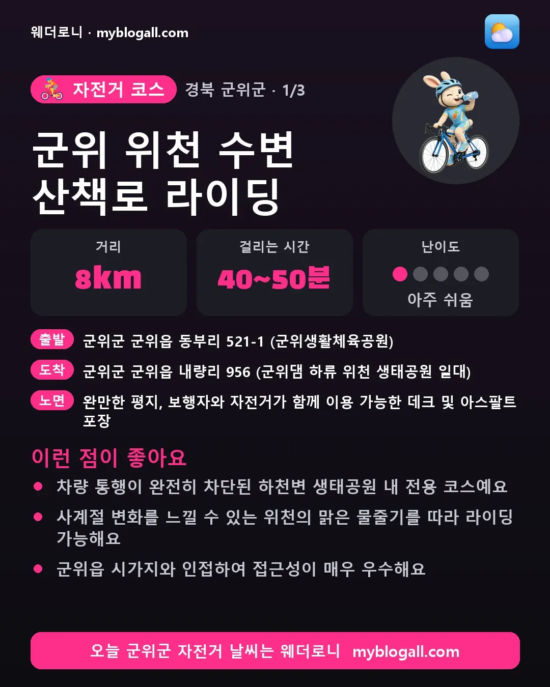 군위군 자전거 코스 · 군위 위천 수변 산책로 라이딩 — 8km · 40~50분 · 난이도 1/5 — 차량 통행이 완전히 차단된 하천변 생태공원 내 전용 코스예요 — 사계절 변화를 느낄 수 있는 위천의 맑은 물줄기를 따라 라이딩 가능해요
