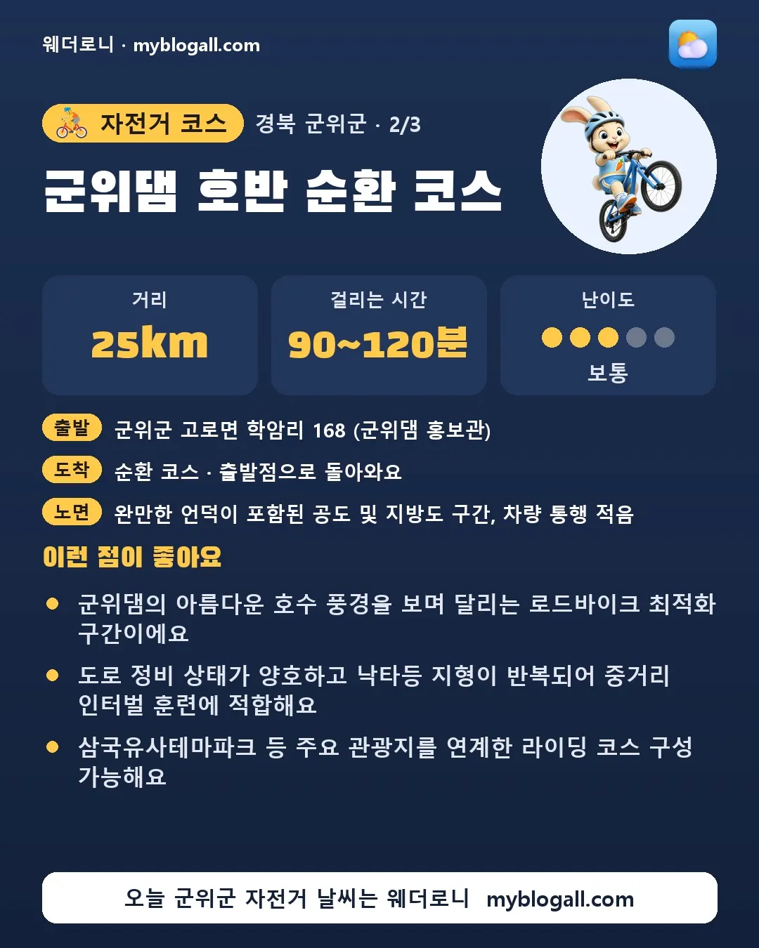군위군 자전거 코스 · 군위댐 호반 순환 코스 — 25km · 90~120분 · 난이도 3/5 — 군위댐의 아름다운 호수 풍경을 보며 달리는 로드바이크 최적화 구간이에요 — 도로 정비 상태가 양호하고 낙타등 지형이 반복되어 중거리 인터벌 훈련에 적합해요