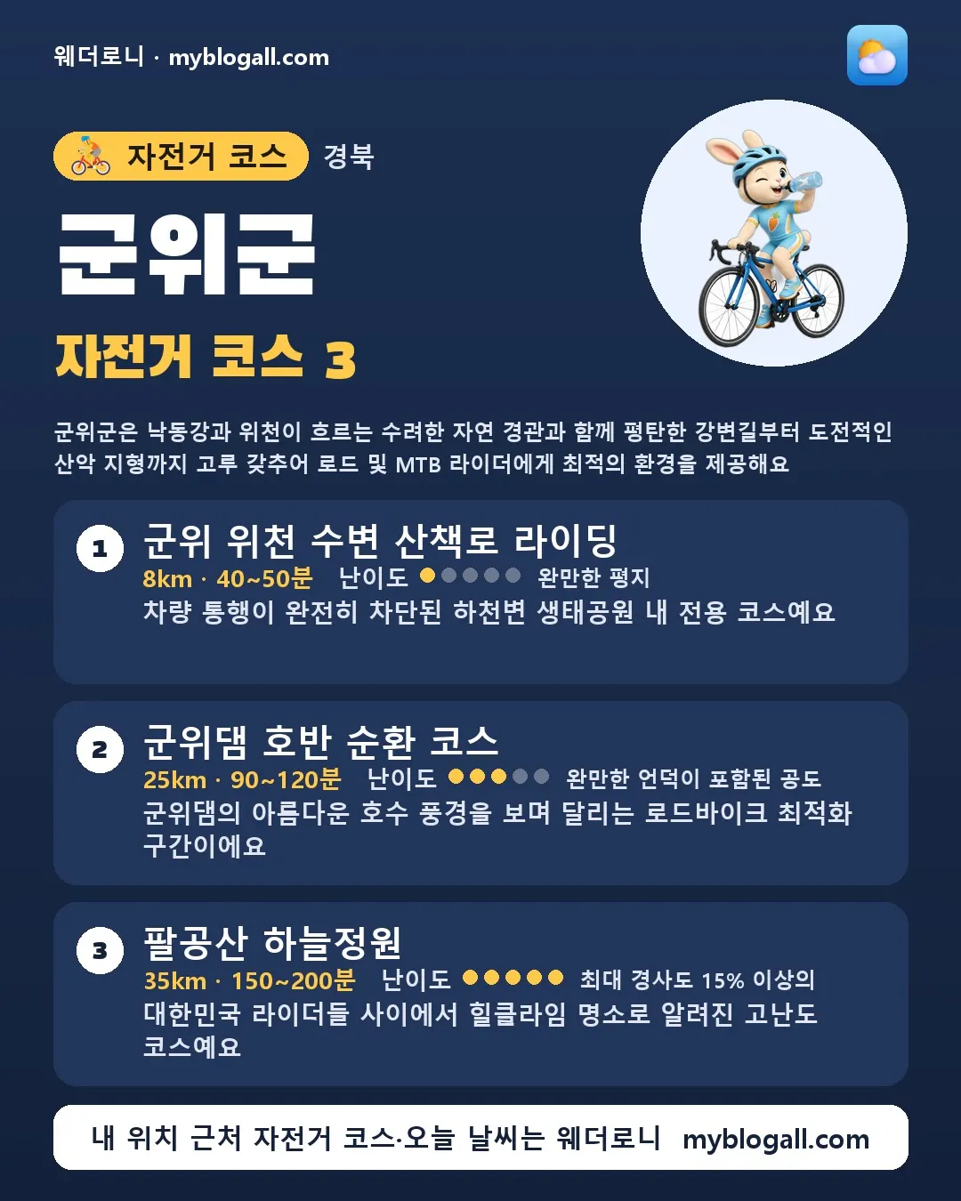 군위군 자전거 코스 3 — 군위군은 낙동강과 위천이 흐르는 수려한 자연 경관과 함께 평탄한 강변길부터 도전적인 산악 지형까지 고루 갖추어 로드 및 MTB 라이더에게 최적의 환경을 제공해요 — 1. 군위 위천 수변 산책로 라이딩 (8km · 40~50분 · 난이도 1/5) — 차량 통행이 완전히 차단된 하천변 생태공원 내 전용 코스예요