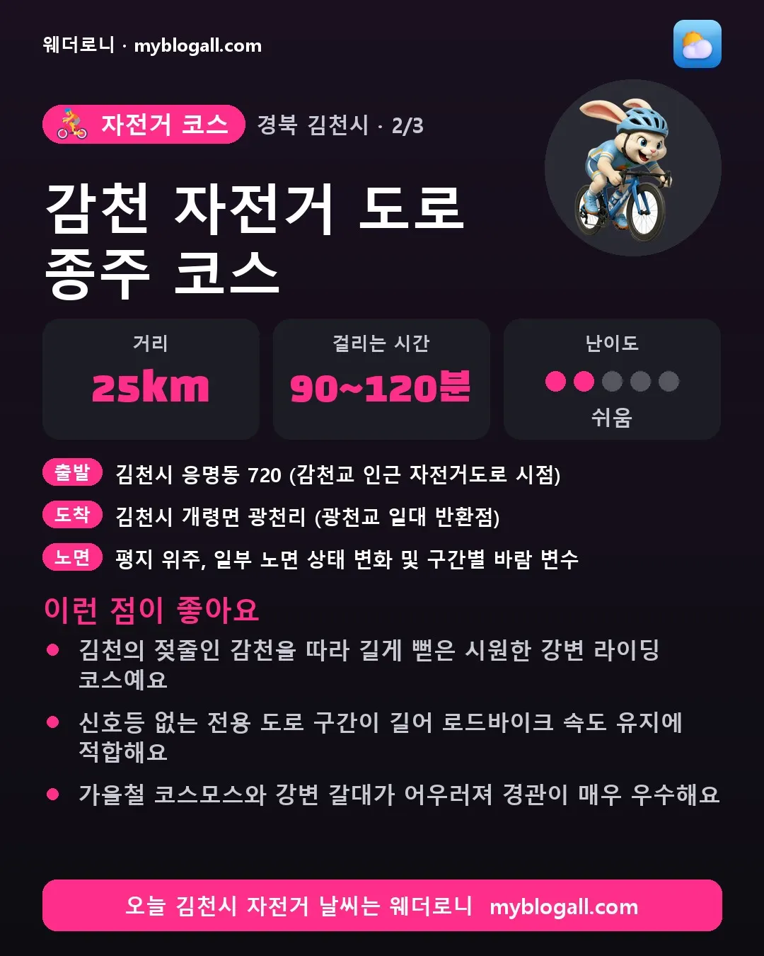 김천시 자전거 코스 · 감천 자전거 도로 종주 코스 — 25km · 90~120분 · 난이도 2/5 — 김천의 젖줄인 감천을 따라 길게 뻗은 시원한 강변 라이딩 코스예요 — 신호등 없는 전용 도로 구간이 길어 로드바이크 속도 유지에 적합해요