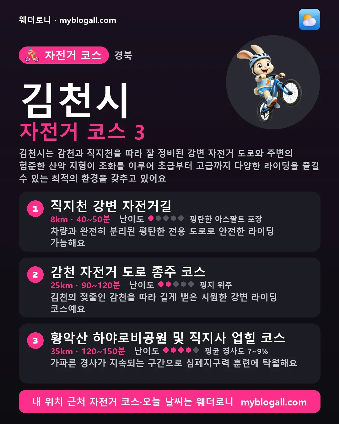 김천시 자전거 코스 3 — 김천시는 감천과 직지천을 따라 잘 정비된 강변 자전거 도로와 주변의 험준한 산악 지형이 조화를 이루어 초급부터 고급까지 다양한 라이딩을 즐길 수 있는 최적의 환경을 갖추고 있어요 — 1. 직지천 강변 자전거길 (8km · 40~50분 · 난이도 1/5) — 차량과 완전히 분리된 평탄한 전용 도로로 안전한 라이딩 가능해요