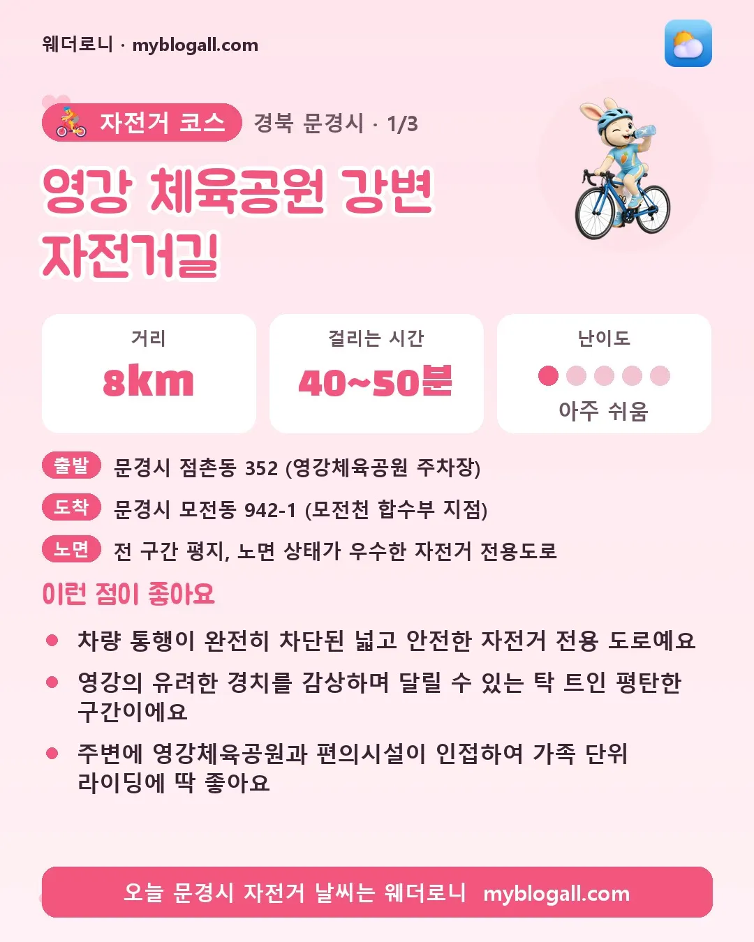 문경시 자전거 코스 · 영강 체육공원 강변 자전거길 — 8km · 40~50분 · 난이도 1/5 — 차량 통행이 완전히 차단된 넓고 안전한 자전거 전용 도로예요 — 영강의 유려한 경치를 감상하며 달릴 수 있는 탁 트인 평탄한 구간이에요