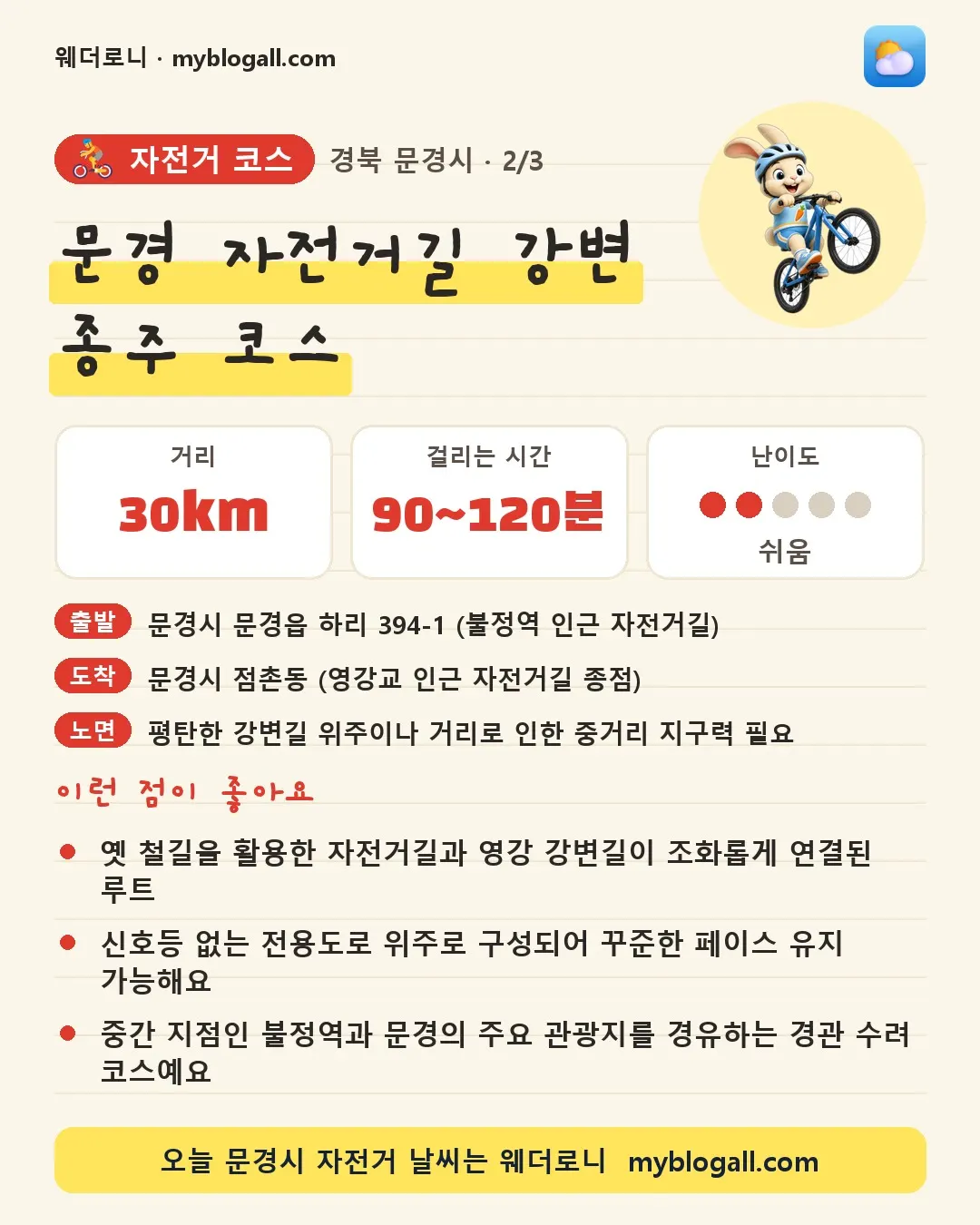 문경시 자전거 코스 · 문경 자전거길 강변 종주 코스 — 30km · 90~120분 · 난이도 2/5 — 옛 철길을 활용한 자전거길과 영강 강변길이 조화롭게 연결된 루트 — 신호등 없는 전용도로 위주로 구성되어 꾸준한 페이스 유지 가능해요