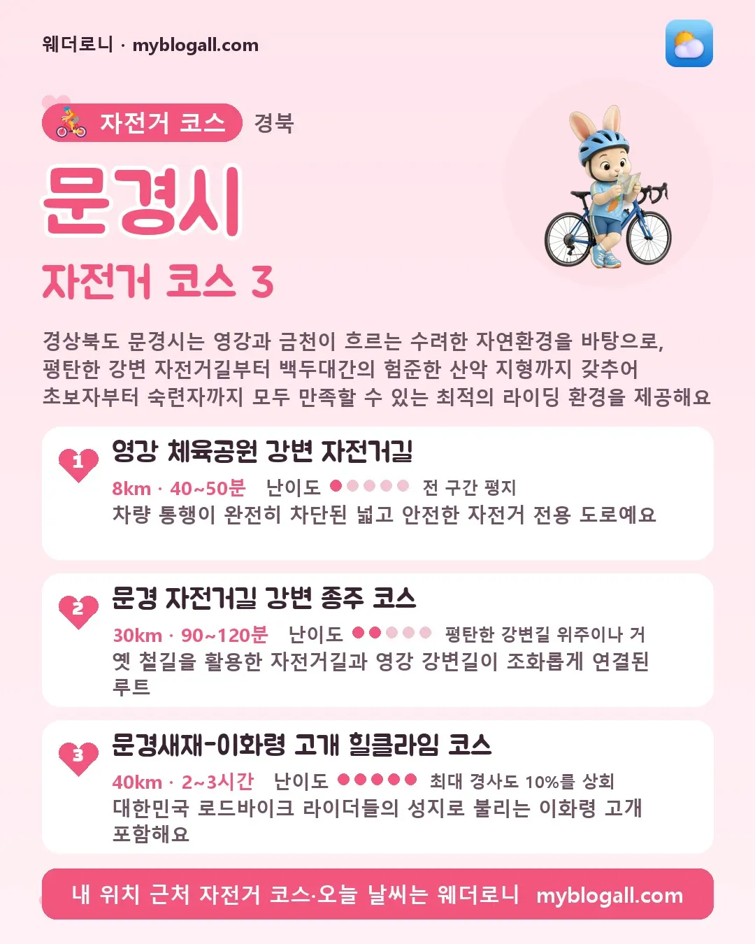문경시 자전거 코스 3 — 경상북도 문경시는 영강과 금천이 흐르는 수려한 자연환경을 바탕으로, 평탄한 강변 자전거길부터 백두대간의 험준한 산악 지형까지 갖추어 초보자부터 숙련자까지 모두 만족할 수 있는 최적의 라이딩 환경을 제공해요 — 1. 영강 체육공원 강변 자전거길 (8km · 40~50분 · 난이도 1/5) — 차량 통행이 완전히 차단된 넓고 안전한 자전거 전용 도로예요