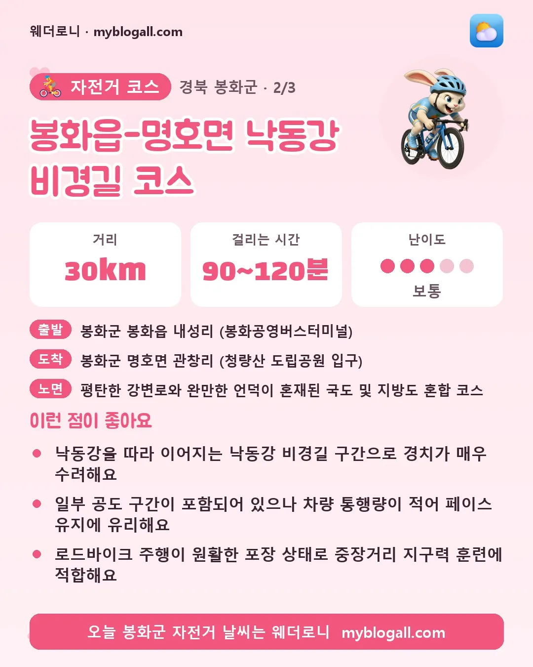 봉화군 자전거 코스 · 봉화읍-명호면 낙동강 비경길 코스 — 30km · 90~120분 · 난이도 3/5 — 낙동강을 따라 이어지는 낙동강 비경길 구간으로 경치가 매우 수려해요 — 일부 공도 구간이 포함되어 있으나 차량 통행량이 적어 페이스 유지에 유리해요