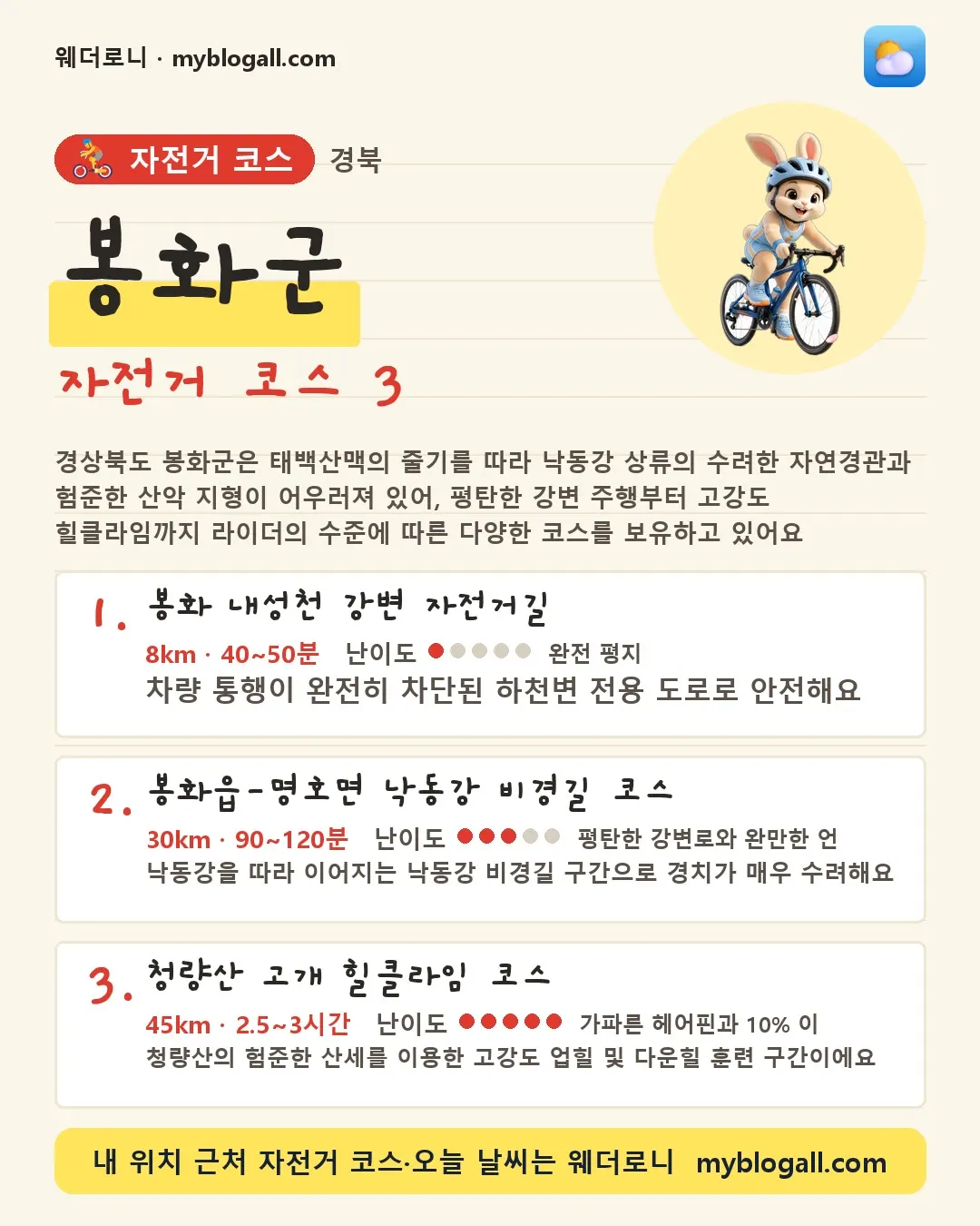 봉화군 자전거 코스 3 — 경상북도 봉화군은 태백산맥의 줄기를 따라 낙동강 상류의 수려한 자연경관과 험준한 산악 지형이 어우러져 있어, 평탄한 강변 주행부터 고강도 힐클라임까지 라이더의 수준에 따른 다양한 코스를 보유하고 있어요 — 1. 봉화 내성천 강변 자전거길 (8km · 40~50분 · 난이도 1/5) — 차량 통행이 완전히 차단된 하천변 전용 도로로 안전해요