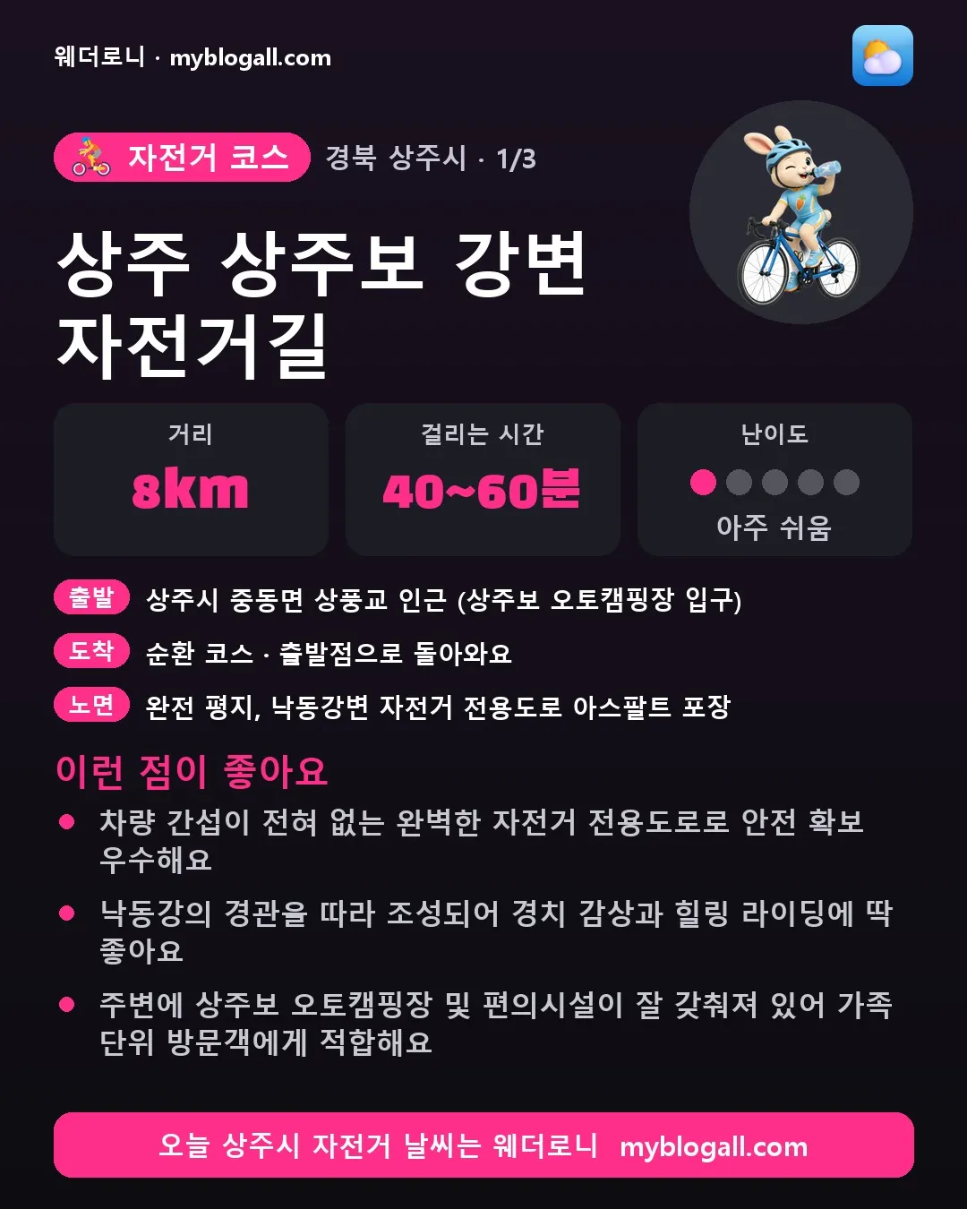 상주시 자전거 코스 · 상주 상주보 강변 자전거길 — 8km · 40~60분 · 난이도 1/5 — 차량 간섭이 전혀 없는 완벽한 자전거 전용도로로 안전 확보 우수해요 — 낙동강의 경관을 따라 조성되어 경치 감상과 힐링 라이딩에 딱 좋아요