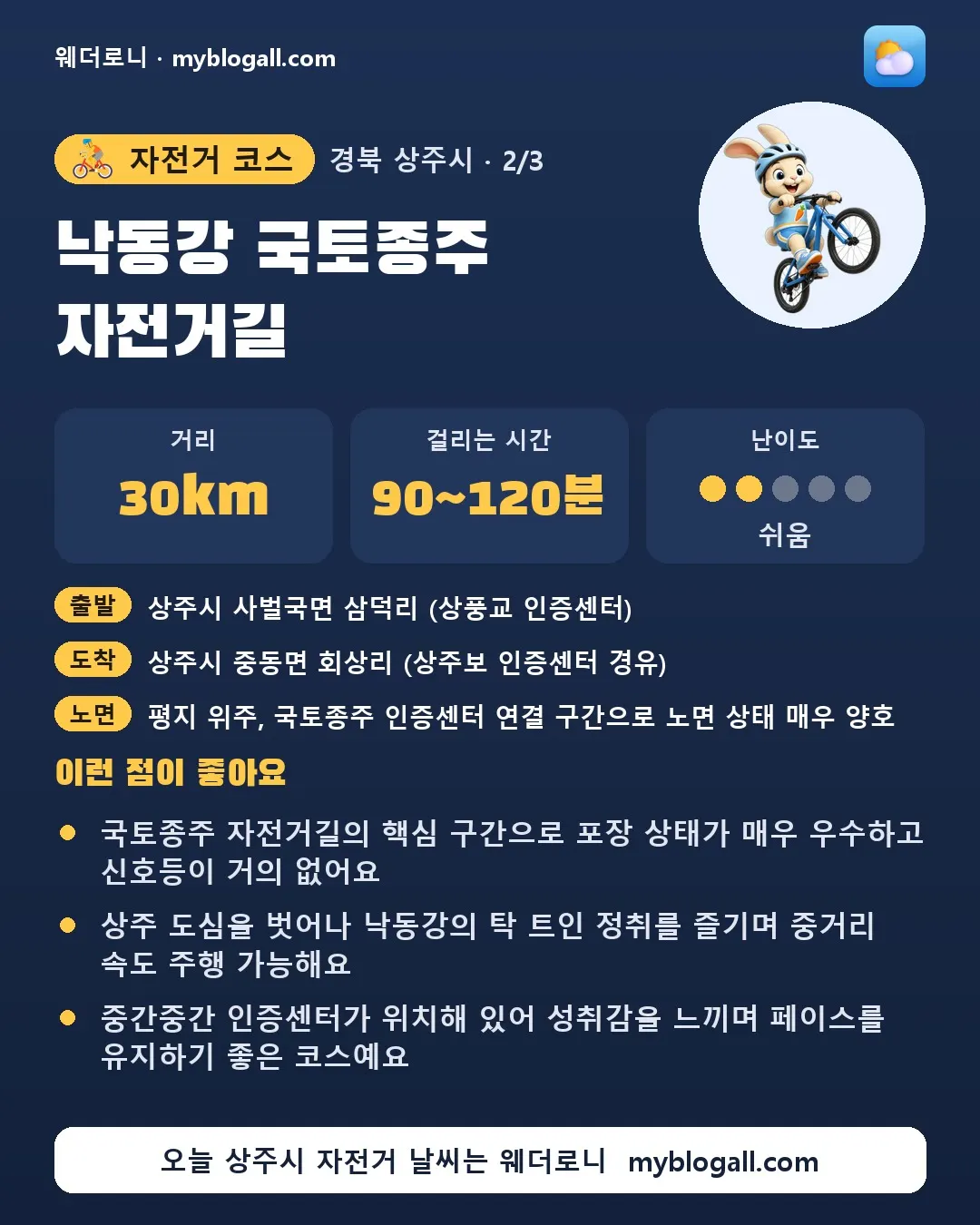 상주시 자전거 코스 · 낙동강 국토종주 자전거길 — 30km · 90~120분 · 난이도 2/5 — 국토종주 자전거길의 핵심 구간으로 포장 상태가 매우 우수하고 신호등이 거의 없어요 — 상주 도심을 벗어나 낙동강의 탁 트인 정취를 즐기며 중거리 속도 주행 가능해요