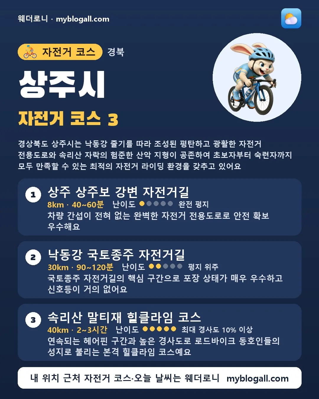 상주시 자전거 코스 3 — 경상북도 상주시는 낙동강 줄기를 따라 조성된 평탄하고 광활한 자전거 전용도로와 속리산 자락의 험준한 산악 지형이 공존하여 초보자부터 숙련자까지 모두 만족할 수 있는 최적의 자전거 라이딩 환경을 갖추고 있어요 — 1. 상주 상주보 강변 자전거길 (8km · 40~60분 · 난이도 1/5) — 차량 간섭이 전혀 없는 완벽한 자전거 전용도로로 안전 확보 우수해요