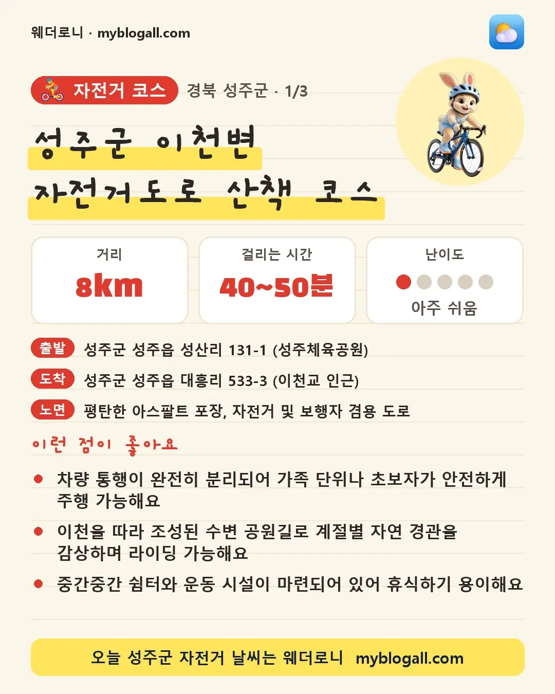 성주군 자전거 코스 · 성주군 이천변 자전거도로 산책 코스 — 8km · 40~50분 · 난이도 1/5 — 차량 통행이 완전히 분리되어 가족 단위나 초보자가 안전하게 주행 가능해요 — 이천을 따라 조성된 수변 공원길로 계절별 자연 경관을 감상하며 라이딩 가능해요