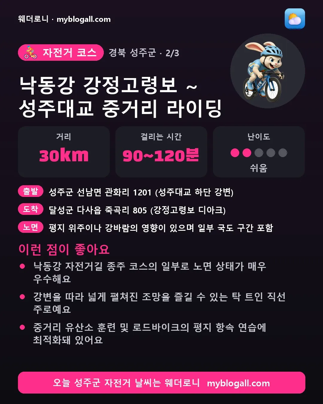 성주군 자전거 코스 · 낙동강 강정고령보 ~ 성주대교 중거리 라이딩 — 30km · 90~120분 · 난이도 2/5 — 낙동강 자전거길 종주 코스의 일부로 노면 상태가 매우 우수해요 — 강변을 따라 넓게 펼쳐진 조망을 즐길 수 있는 탁 트인 직선 주로예요