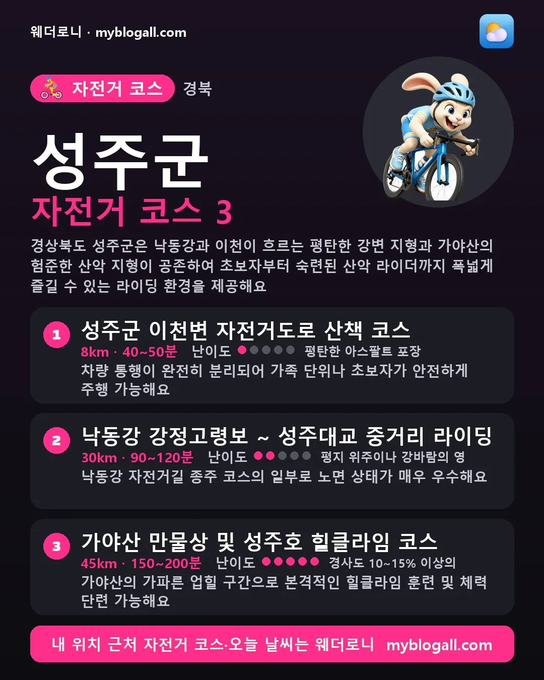 성주군 자전거 코스 3 — 경상북도 성주군은 낙동강과 이천이 흐르는 평탄한 강변 지형과 가야산의 험준한 산악 지형이 공존하여 초보자부터 숙련된 산악 라이더까지 폭넓게 즐길 수 있는 라이딩 환경을 제공해요 — 1. 성주군 이천변 자전거도로 산책 코스 (8km · 40~50분 · 난이도 1/5) — 차량 통행이 완전히 분리되어 가족 단위나 초보자가 안전하게 주행 가능해요