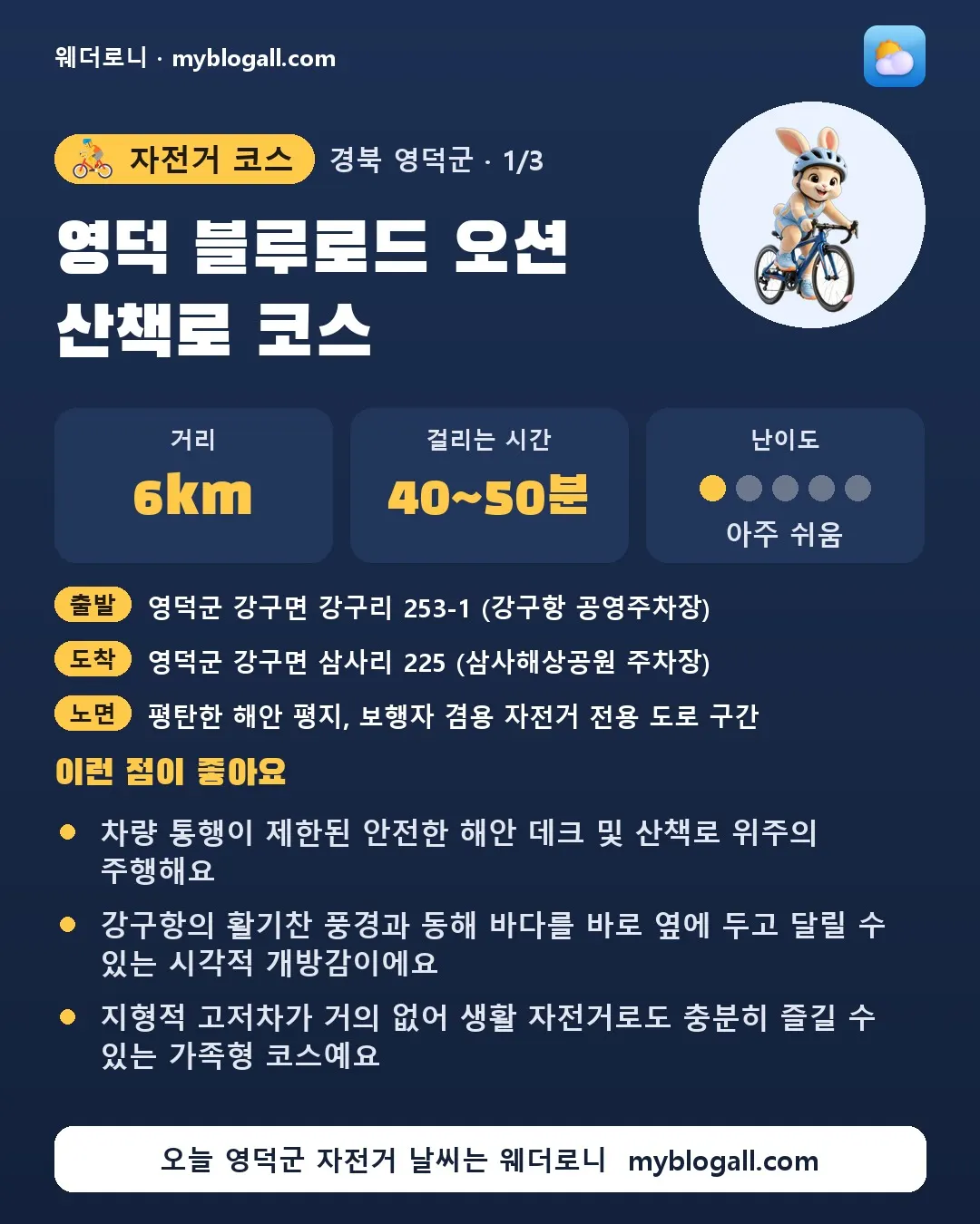 영덕군 자전거 코스 · 영덕 블루로드 오션 산책로 코스 — 6km · 40~50분 · 난이도 1/5 — 차량 통행이 제한된 안전한 해안 데크 및 산책로 위주의 주행해요 — 강구항의 활기찬 풍경과 동해 바다를 바로 옆에 두고 달릴 수 있는 시각적 개방감이에요