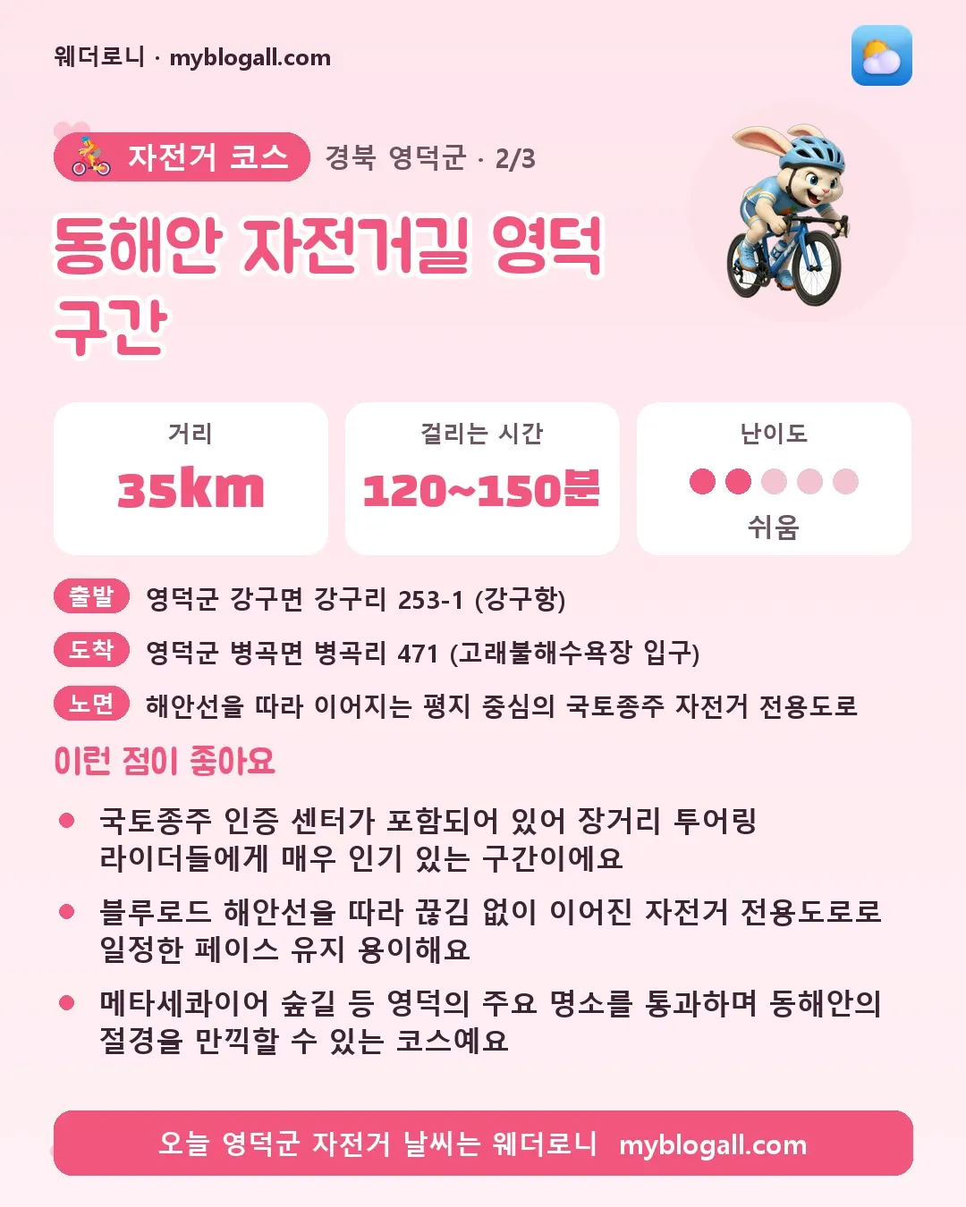 영덕군 자전거 코스 · 동해안 자전거길 영덕 구간 — 35km · 120~150분 · 난이도 2/5 — 국토종주 인증 센터가 포함되어 있어 장거리 투어링 라이더들에게 매우 인기 있는 구간이에요 — 블루로드 해안선을 따라 끊김 없이 이어진 자전거 전용도로로 일정한 페이스 유지 용이해요