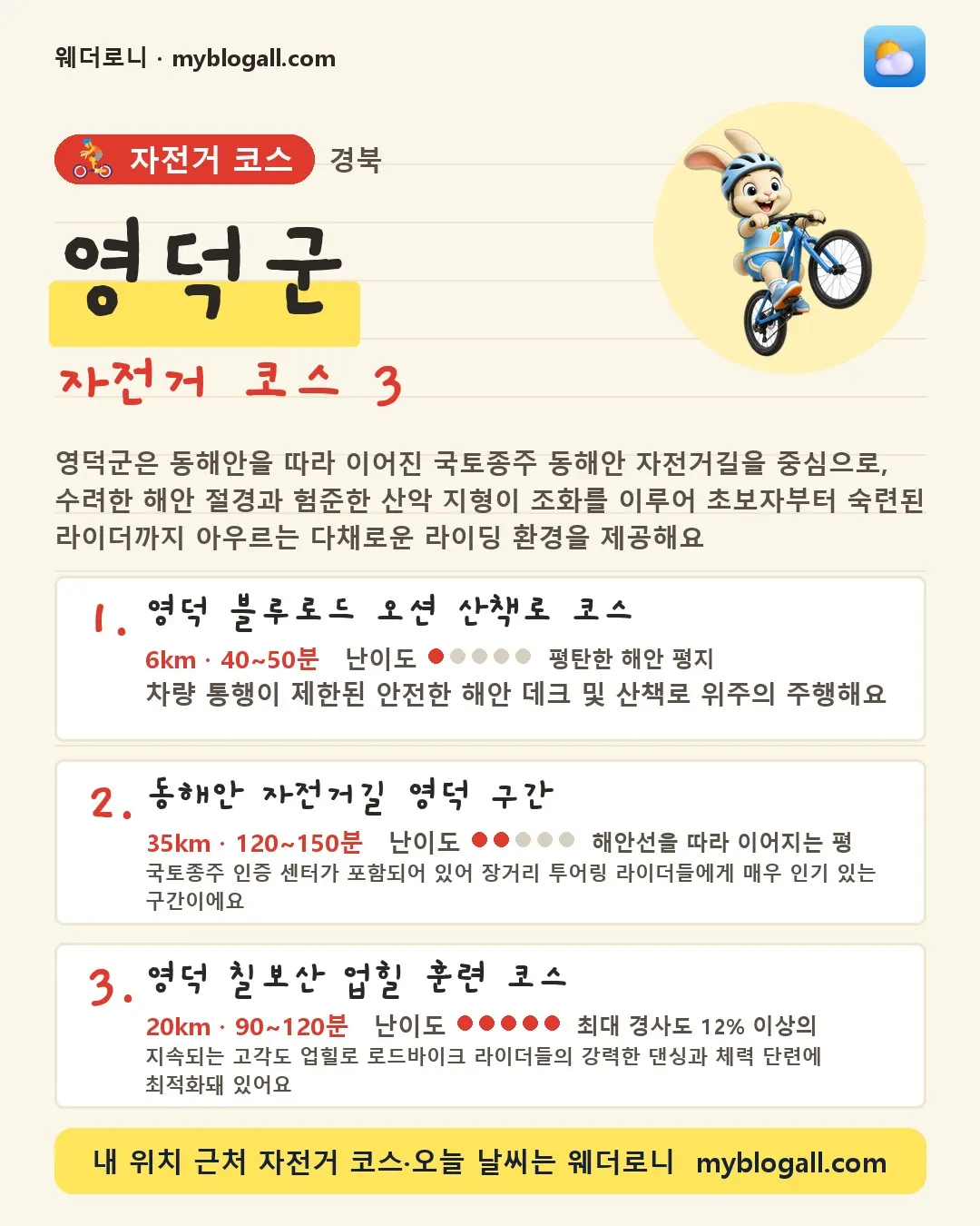 영덕군 자전거 코스 3 — 영덕군은 동해안을 따라 이어진 국토종주 동해안 자전거길을 중심으로, 수려한 해안 절경과 험준한 산악 지형이 조화를 이루어 초보자부터 숙련된 라이더까지 아우르는 다채로운 라이딩 환경을 제공해요 — 1. 영덕 블루로드 오션 산책로 코스 (6km · 40~50분 · 난이도 1/5) — 차량 통행이 제한된 안전한 해안 데크 및 산책로 위주의 주행해요