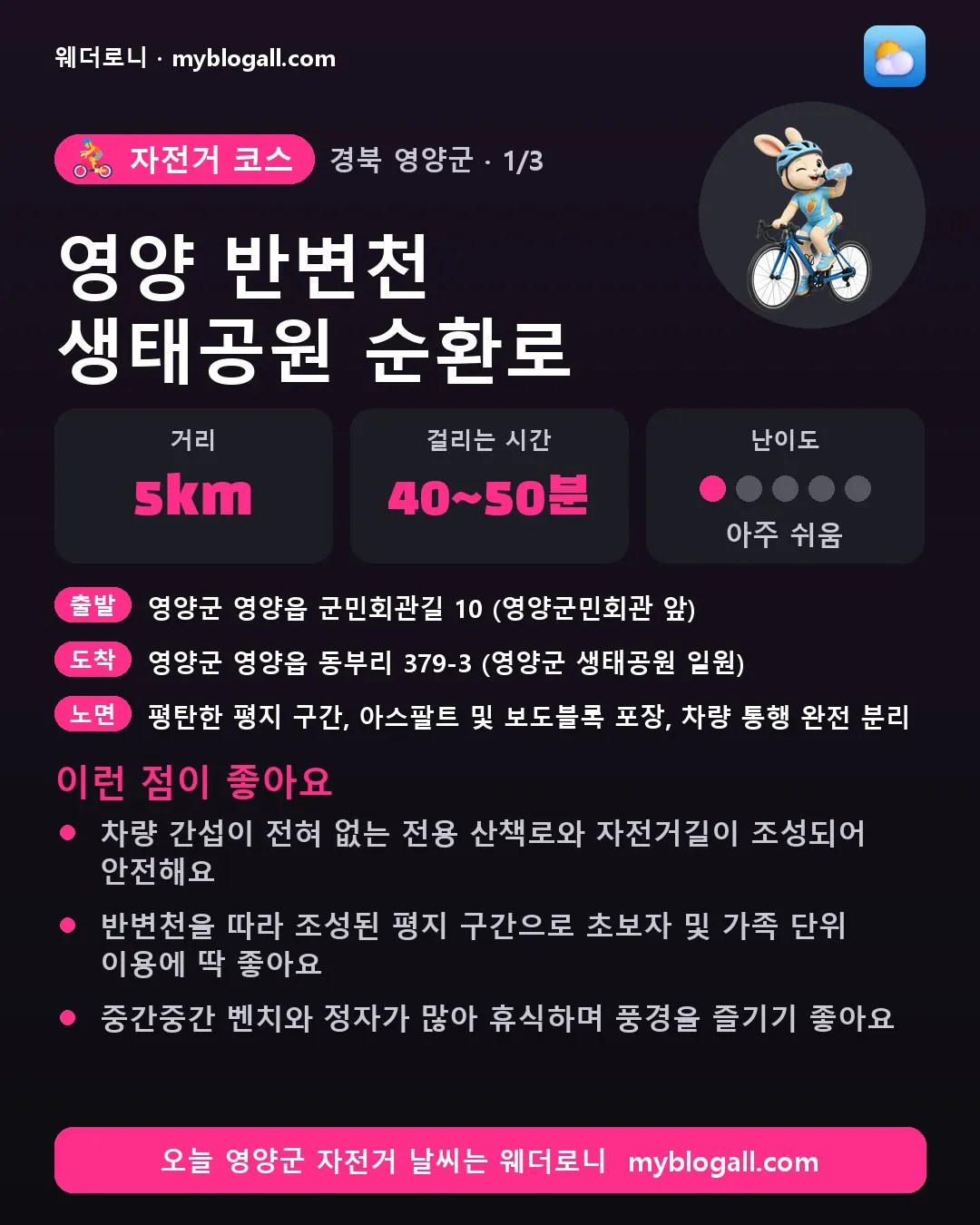 영양군 자전거 코스 · 영양 반변천 생태공원 순환로 — 5km · 40~50분 · 난이도 1/5 — 차량 간섭이 전혀 없는 전용 산책로와 자전거길이 조성되어 안전해요 — 반변천을 따라 조성된 평지 구간으로 초보자 및 가족 단위 이용에 딱 좋아요