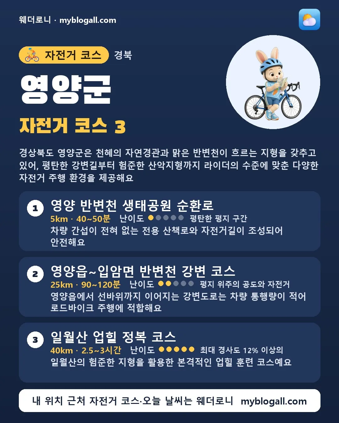 영양군 자전거 코스 3 — 경상북도 영양군은 천혜의 자연경관과 맑은 반변천이 흐르는 지형을 갖추고 있어, 평탄한 강변길부터 험준한 산악지형까지 라이더의 수준에 맞춘 다양한 자전거 주행 환경을 제공해요 — 1. 영양 반변천 생태공원 순환로 (5km · 40~50분 · 난이도 1/5) — 차량 간섭이 전혀 없는 전용 산책로와 자전거길이 조성되어 안전해요
