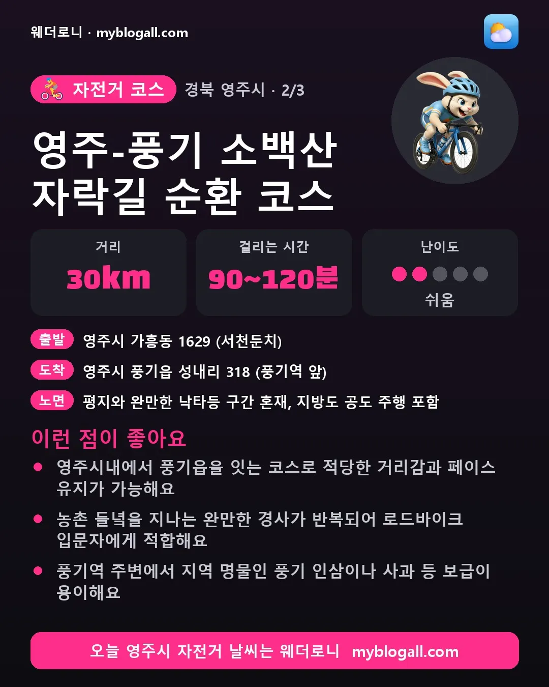 영주시 자전거 코스 · 영주-풍기 소백산 자락길 순환 코스 — 30km · 90~120분 · 난이도 2/5 — 영주시내에서 풍기읍을 잇는 코스로 적당한 거리감과 페이스 유지가 가능해요 — 농촌 들녘을 지나는 완만한 경사가 반복되어 로드바이크 입문자에게 적합해요