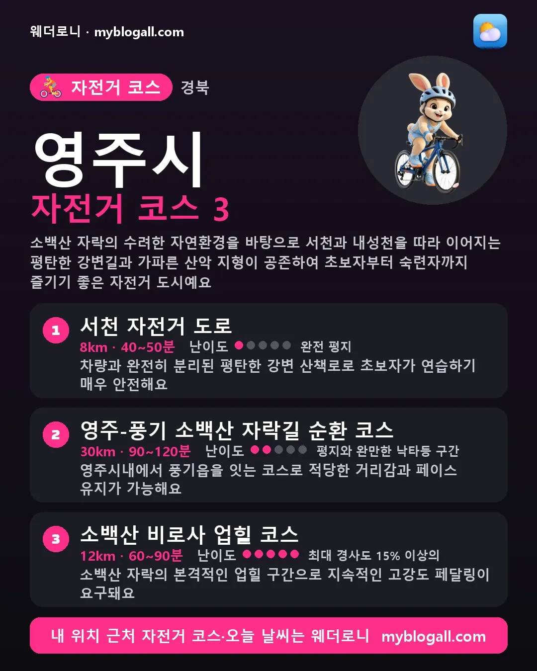 영주시 자전거 코스 3 — 소백산 자락의 수려한 자연환경을 바탕으로 서천과 내성천을 따라 이어지는 평탄한 강변길과 가파른 산악 지형이 공존하여 초보자부터 숙련자까지 즐기기 좋은 자전거 도시예요 — 1. 서천 자전거 도로 (8km · 40~50분 · 난이도 1/5) — 차량과 완전히 분리된 평탄한 강변 산책로로 초보자가 연습하기 매우 안전해요