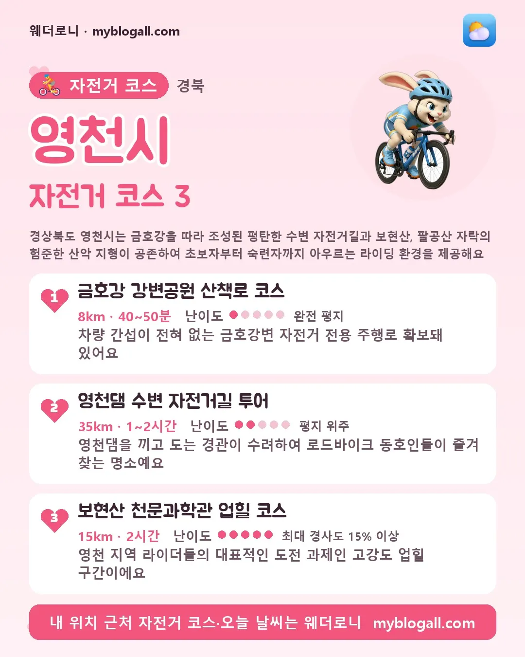 영천시 자전거 코스 3 — 경상북도 영천시는 금호강을 따라 조성된 평탄한 수변 자전거길과 보현산, 팔공산 자락의 험준한 산악 지형이 공존하여 초보자부터 숙련자까지 아우르는 라이딩 환경을 제공해요 — 1. 금호강 강변공원 산책로 코스 (8km · 40~50분 · 난이도 1/5) — 차량 간섭이 전혀 없는 금호강변 자전거 전용 주행로 확보돼 있어요