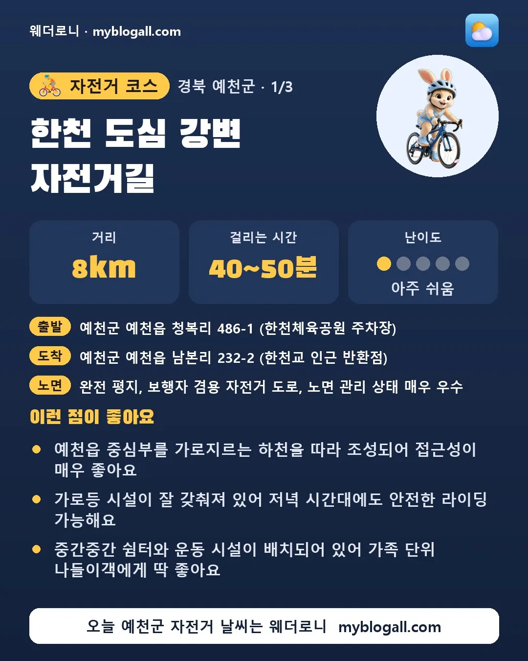 예천군 자전거 코스 · 한천 도심 강변 자전거길 — 8km · 40~50분 · 난이도 1/5 — 예천읍 중심부를 가로지르는 하천을 따라 조성되어 접근성이 매우 좋아요 — 가로등 시설이 잘 갖춰져 있어 저녁 시간대에도 안전한 라이딩 가능해요