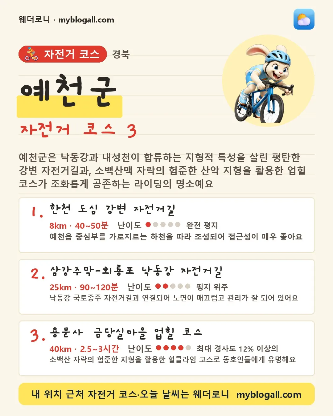 예천군 자전거 코스 3 — 예천군은 낙동강과 내성천이 합류하는 지형적 특성을 살린 평탄한 강변 자전거길과, 소백산맥 자락의 험준한 산악 지형을 활용한 업힐 코스가 조화롭게 공존하는 라이딩의 명소예요 — 1. 한천 도심 강변 자전거길 (8km · 40~50분 · 난이도 1/5) — 예천읍 중심부를 가로지르는 하천을 따라 조성되어 접근성이 매우 좋아요